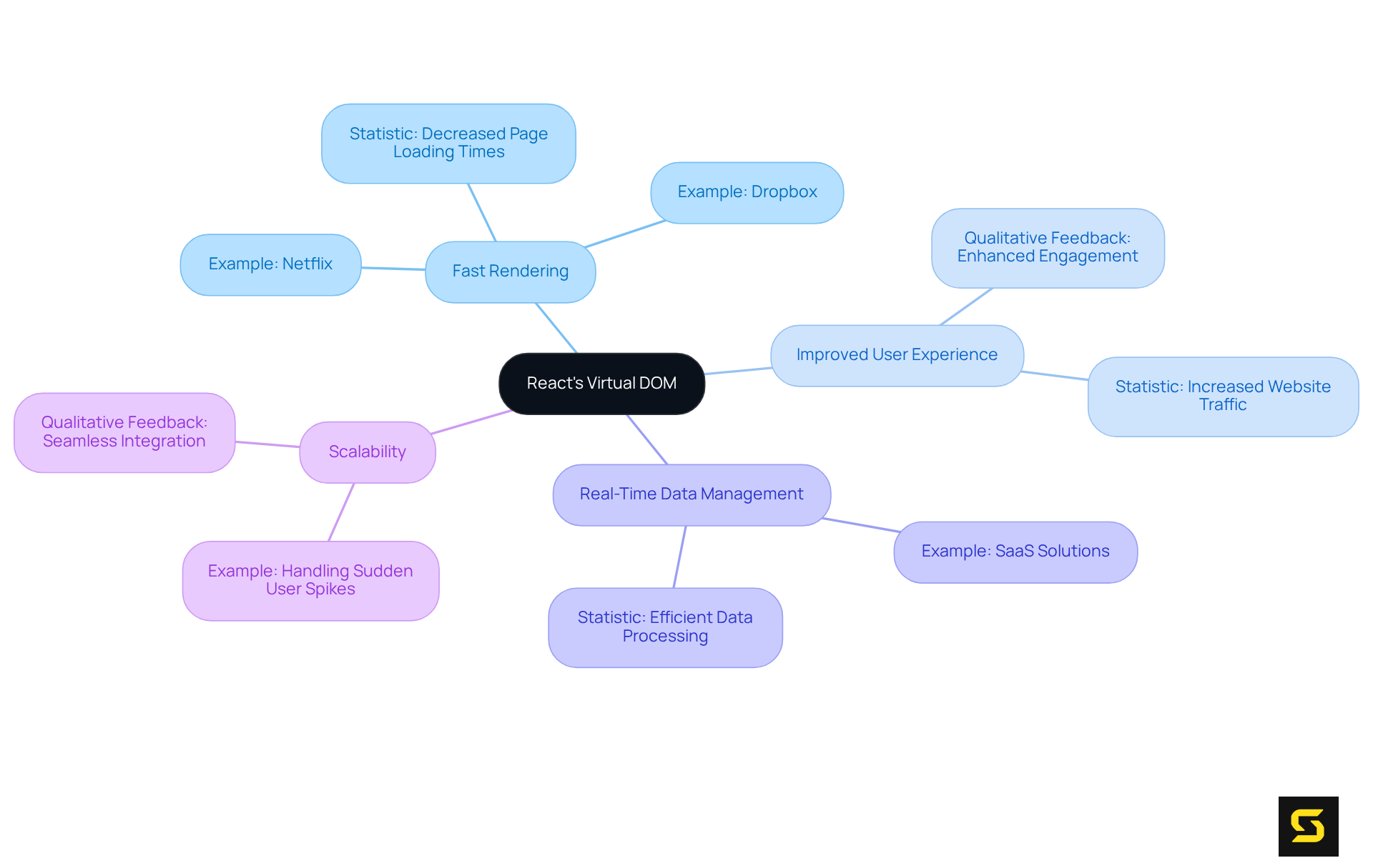 Start at the center with the Virtual DOM, then explore how it enhances performance through various benefits and real-world applications. Each branch represents a different aspect, helping you see the big picture and the details easily.