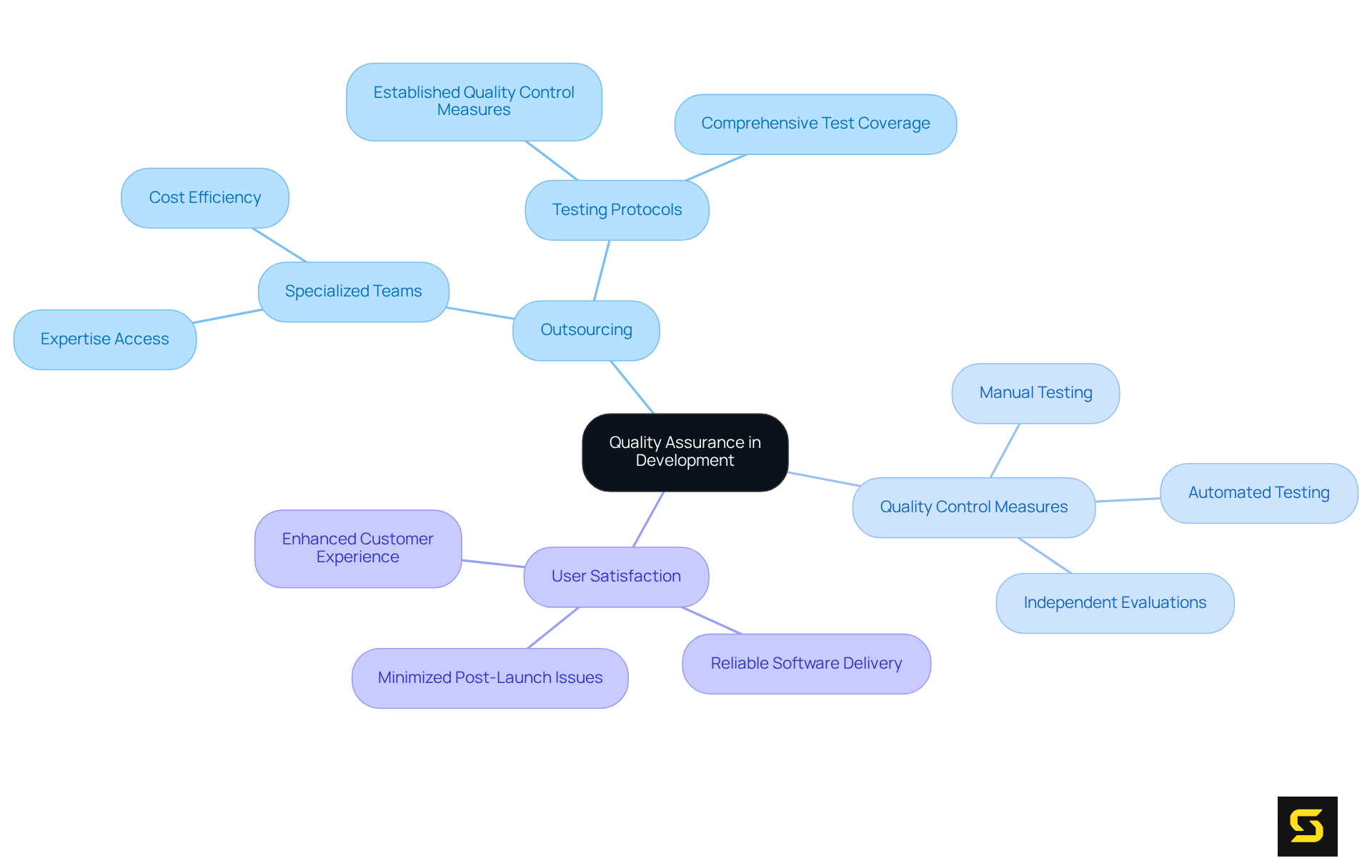 At the center is the main focus on quality assurance, with branches illustrating how outsourcing and specific measures contribute to achieving high standards and user satisfaction.