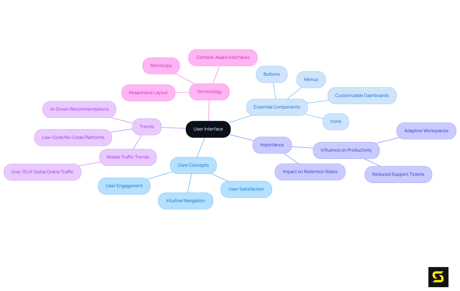 This mindmap illustrates the fundamental aspects of user interface design. Start from the center where 'User Interface' is defined and explore how each branch expands into critical components and emerging trends. Each branch color helps differentiate the areas for easier understanding.
