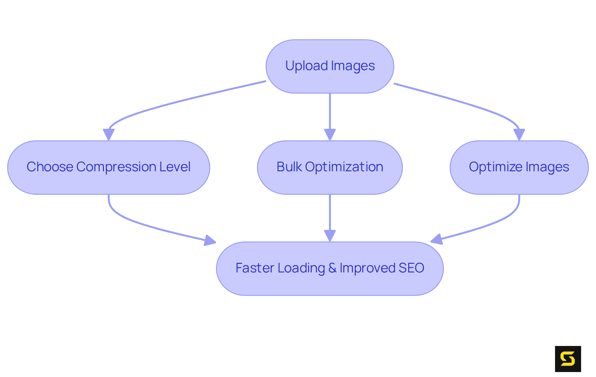 The flowchart shows the journey of optimizing images on your website. Start with uploading images, choose how to compress them, and see how that leads to faster loading times and better SEO.