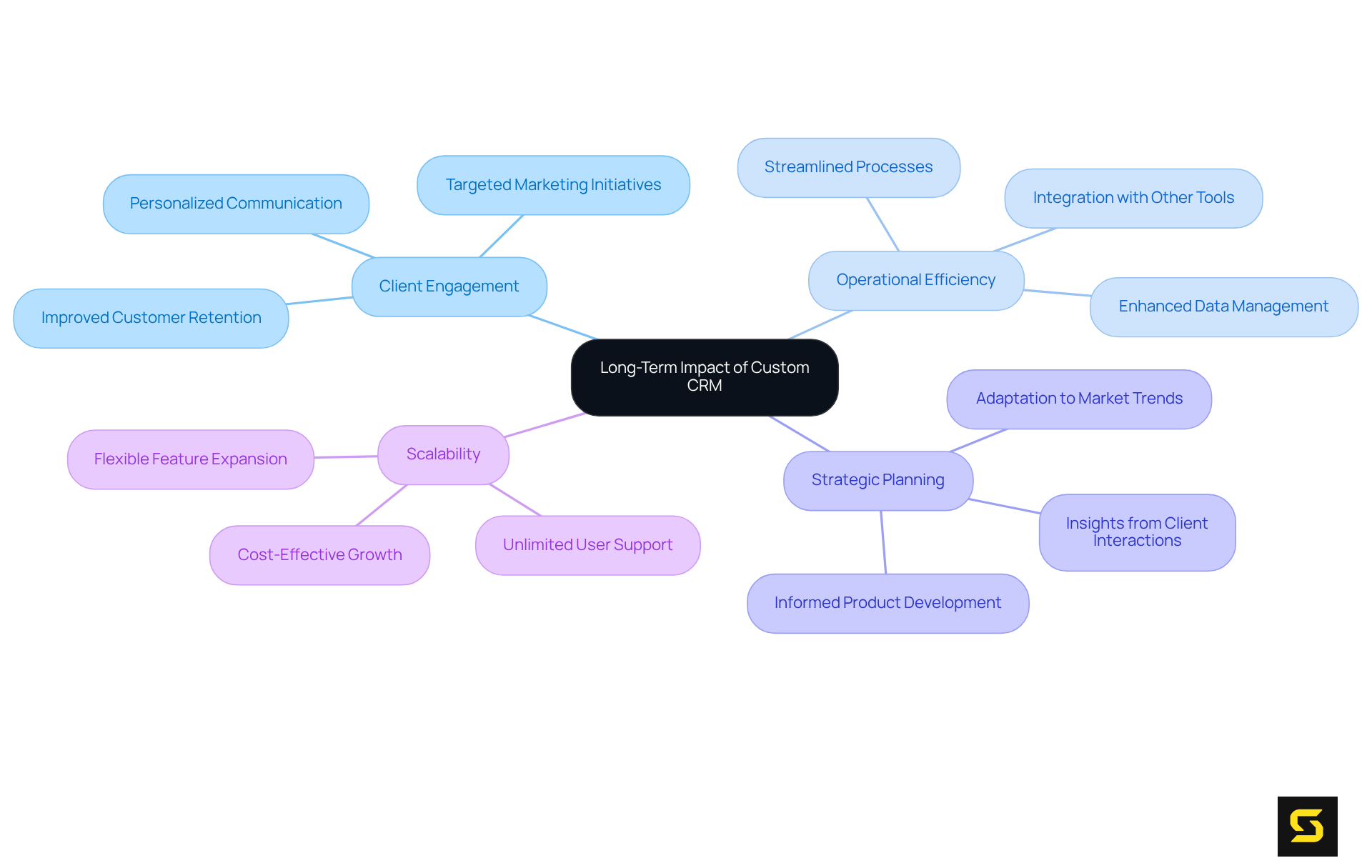 This mindmap illustrates how custom CRM solutions contribute to various aspects of business growth. Each branch represents a key area impacted by CRM, and the sub-points provide specific examples and benefits that enhance overall understanding.