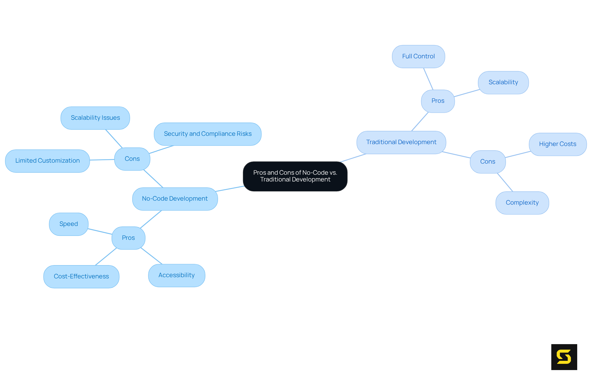The central node represents the overall topic, while the branches show the two development approaches. Each sub-branch lists the pros and cons, helping you quickly see the strengths and weaknesses of each method.