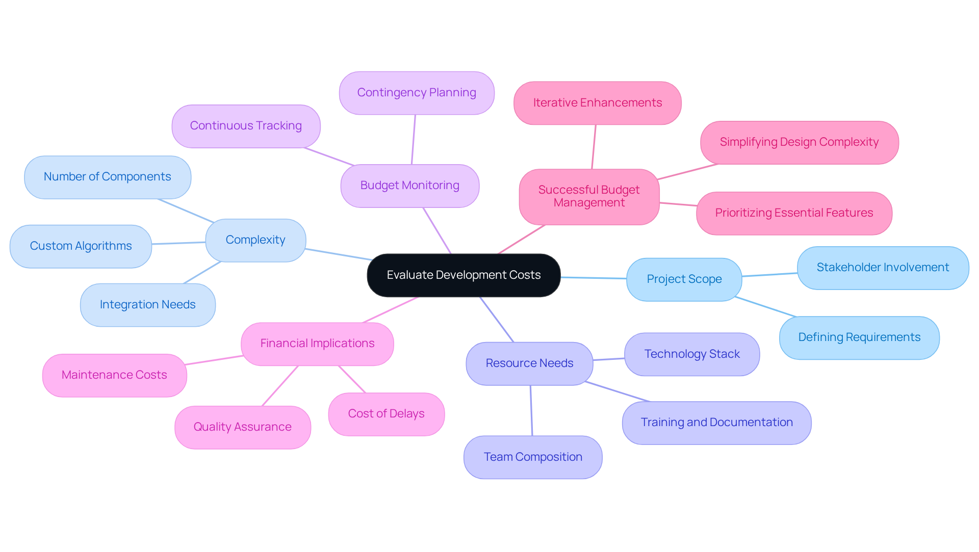 This mindmap shows how different elements of development costs connect. Start from the center and explore each branch to understand factors that impact budget and project success.
