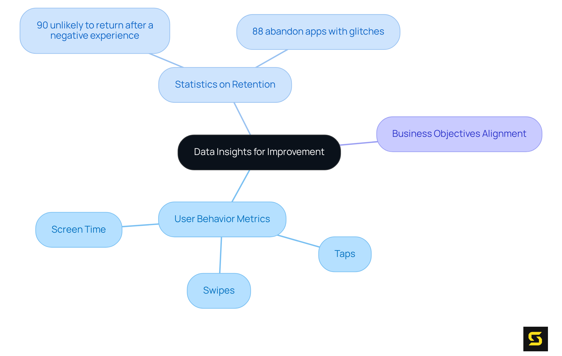The center represents the main focus on using data insights for improvement. Each branch shows important components like user metrics and critical statistics, helping you understand how they all contribute to enhancing app performance.