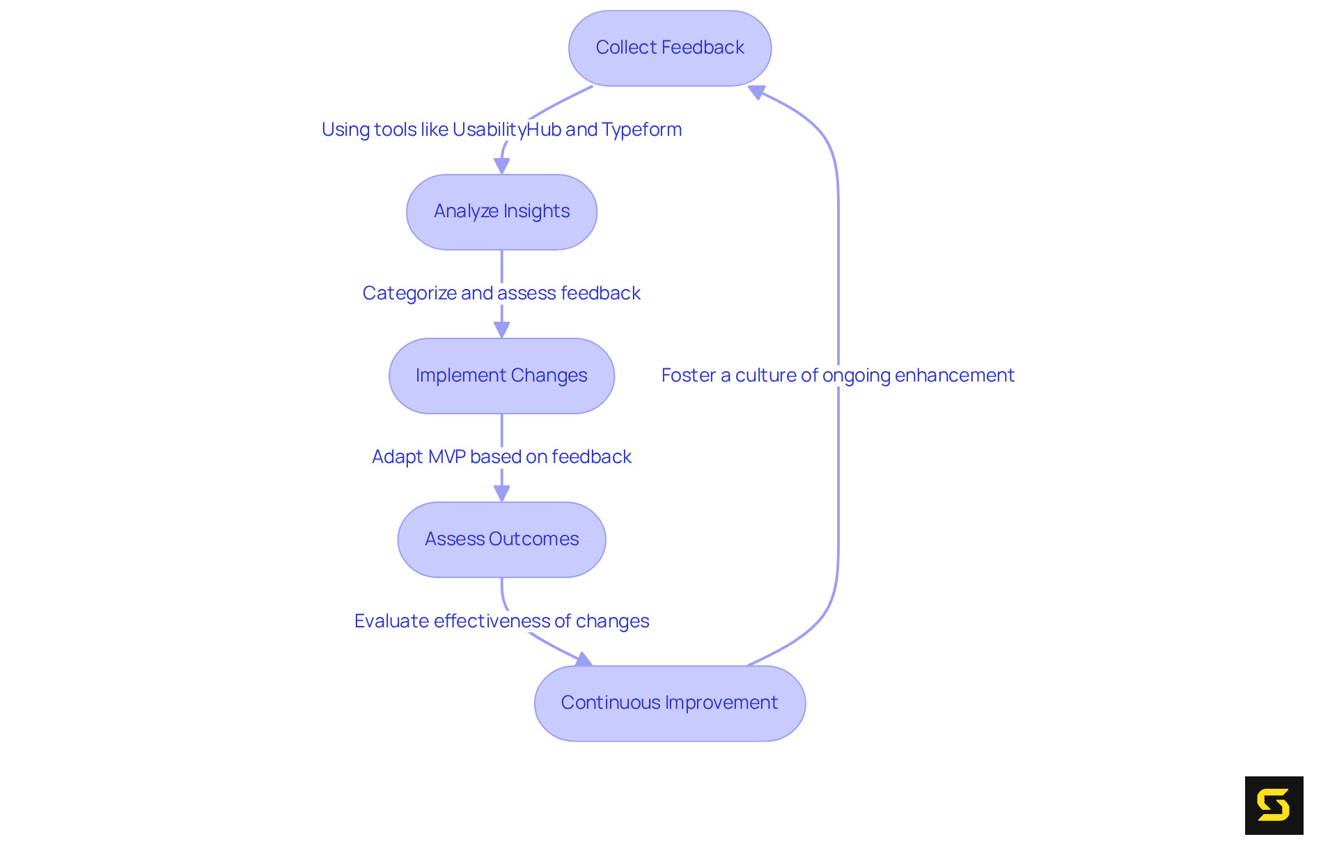 Each box represents a step in integrating user feedback into MVP development. Follow the arrows to see how feedback is collected, analyzed, and implemented to improve the product.