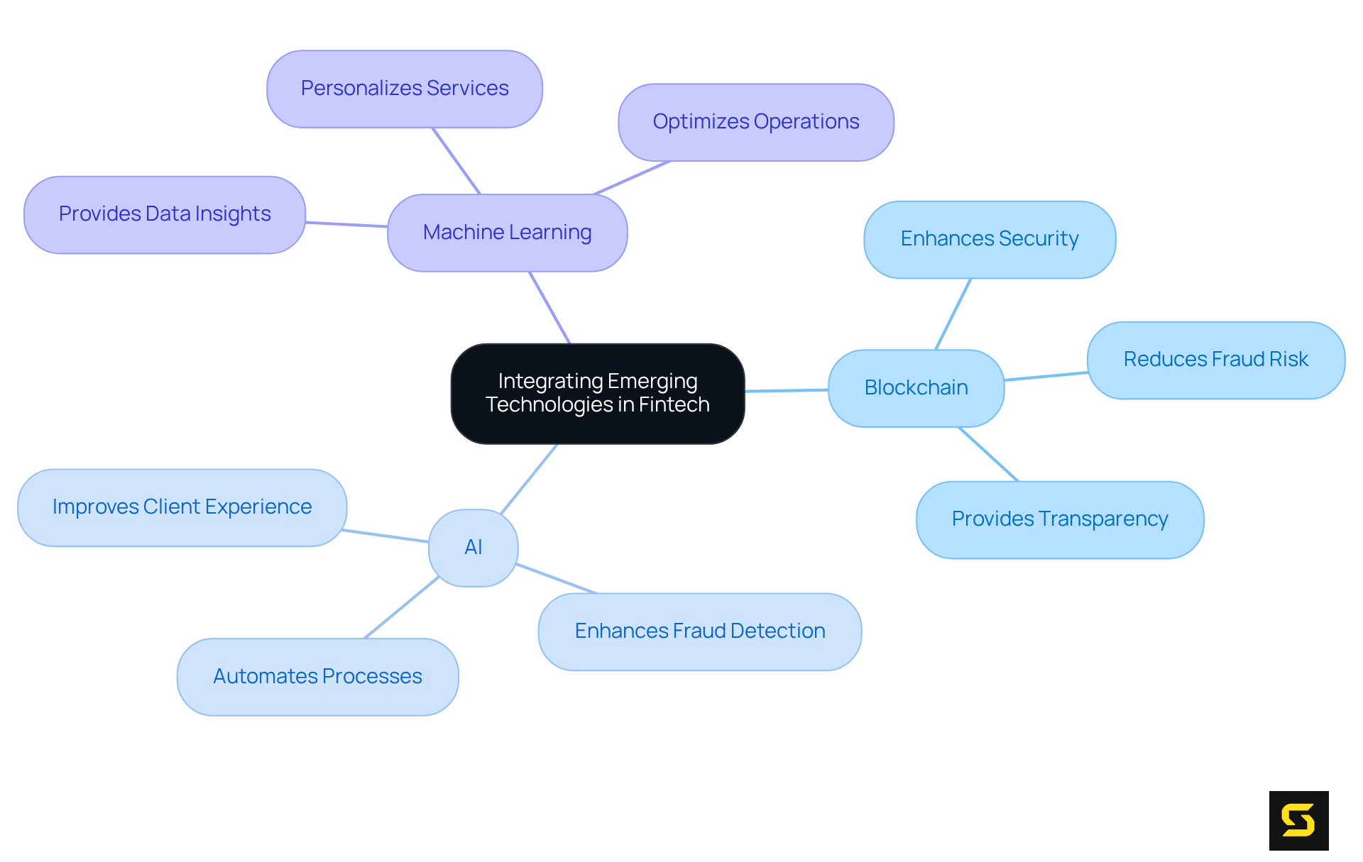 The center shows the main idea, while branches represent different technologies. Each sub-point explains how these technologies help improve fintech applications. The more you branch out, the deeper you dive into how each technology contributes to the overall goal.