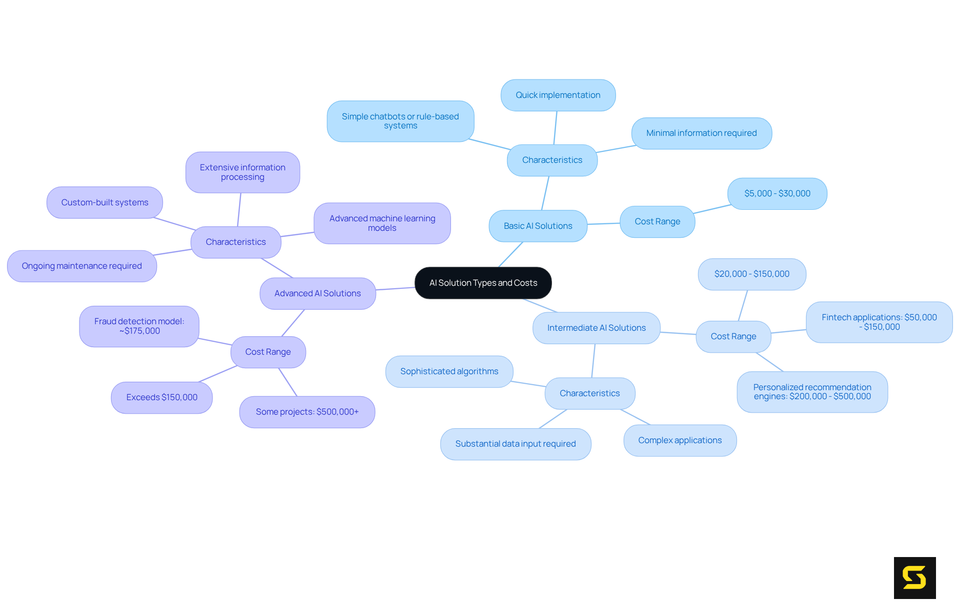 The central node represents the overall topic, while each branch shows a different type of AI solution. The sub-branches provide details on costs and features, helping you understand the landscape of AI investments.