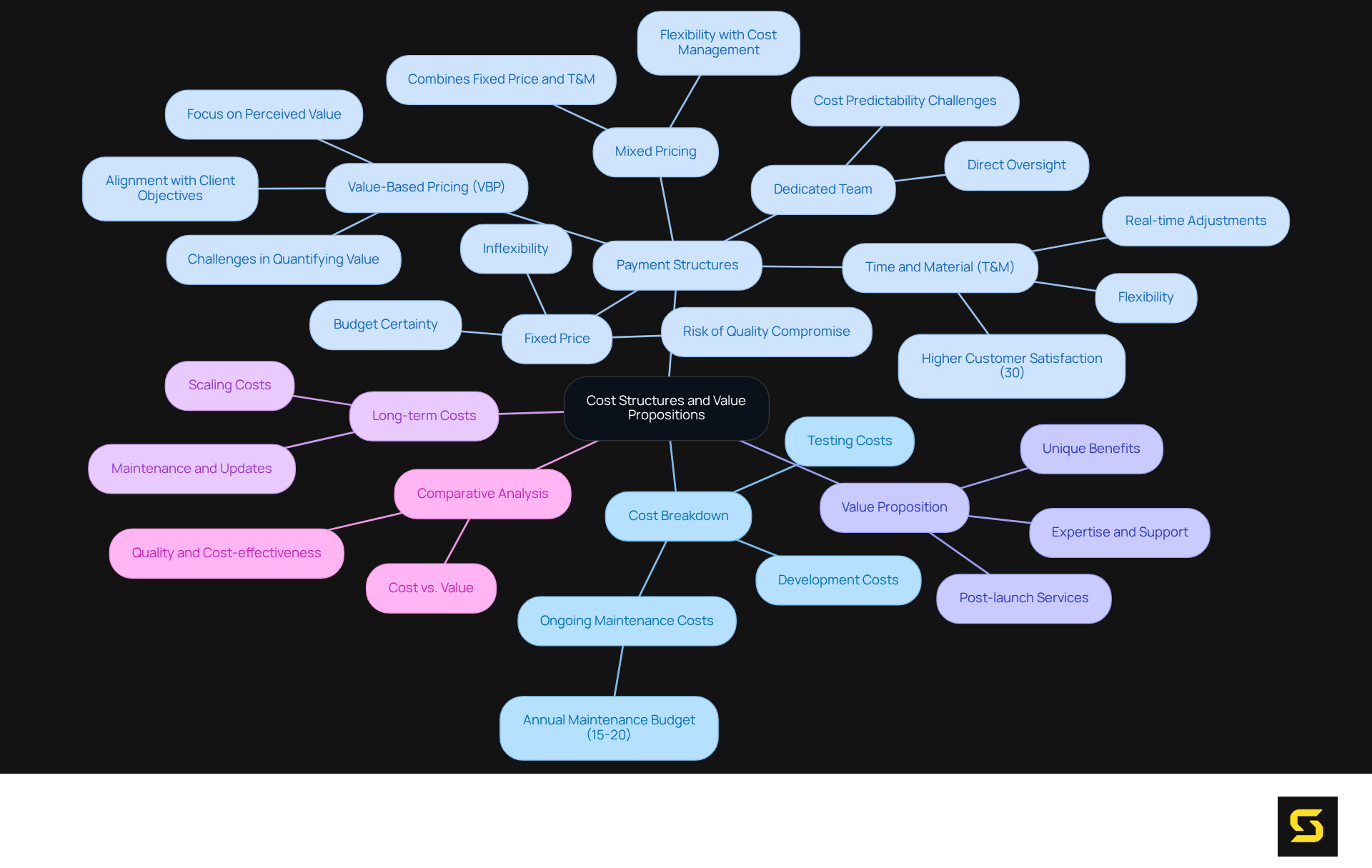 This mindmap starts with the central theme of cost structures and value propositions. The branches represent key areas such as cost breakdowns, payment models, and long-term costs. Each payment model's sub-branch provides specific details, making it easier to grasp the entire landscape at a glance.