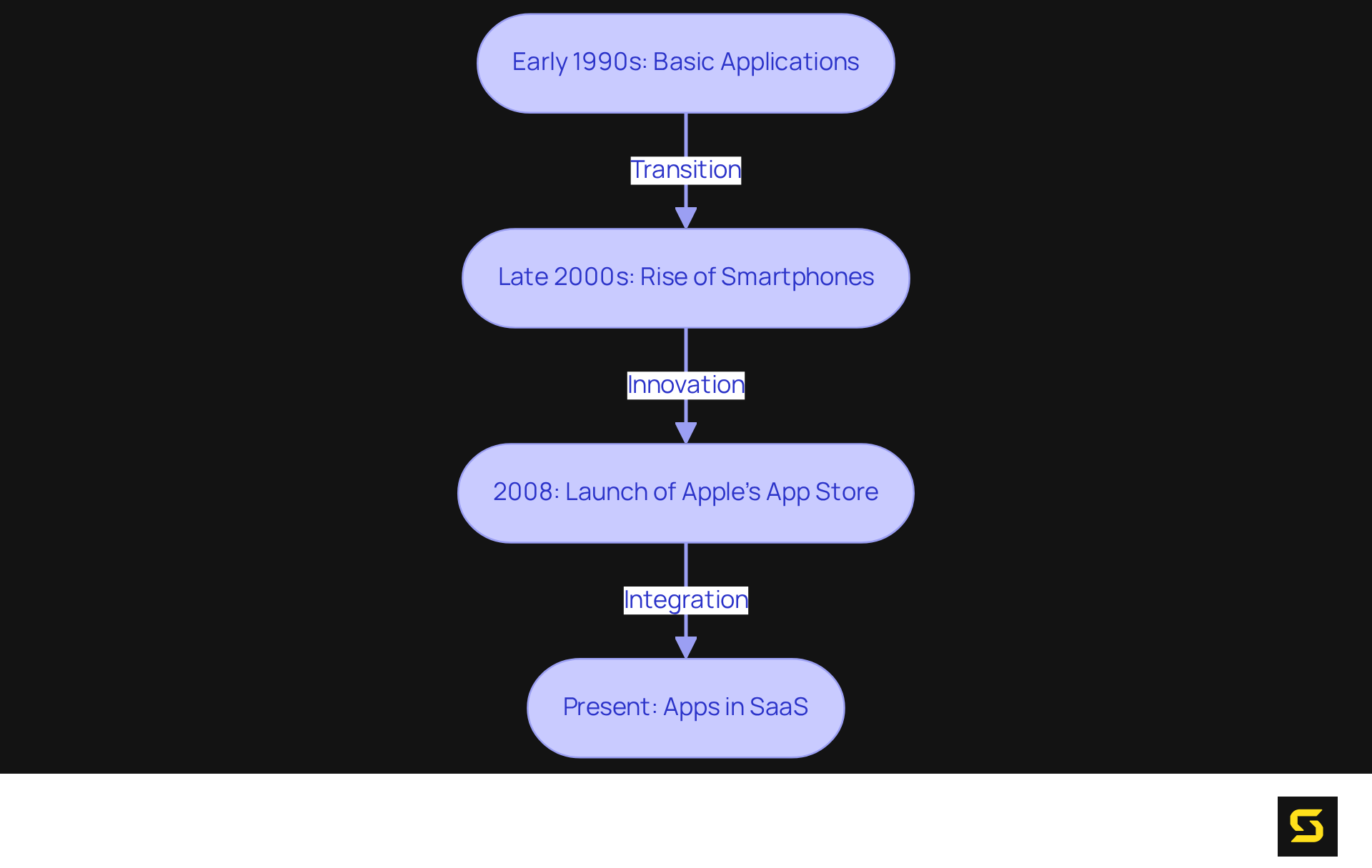 Each box represents a significant phase in mobile app development — follow the arrows to see how the industry has transformed over the years.