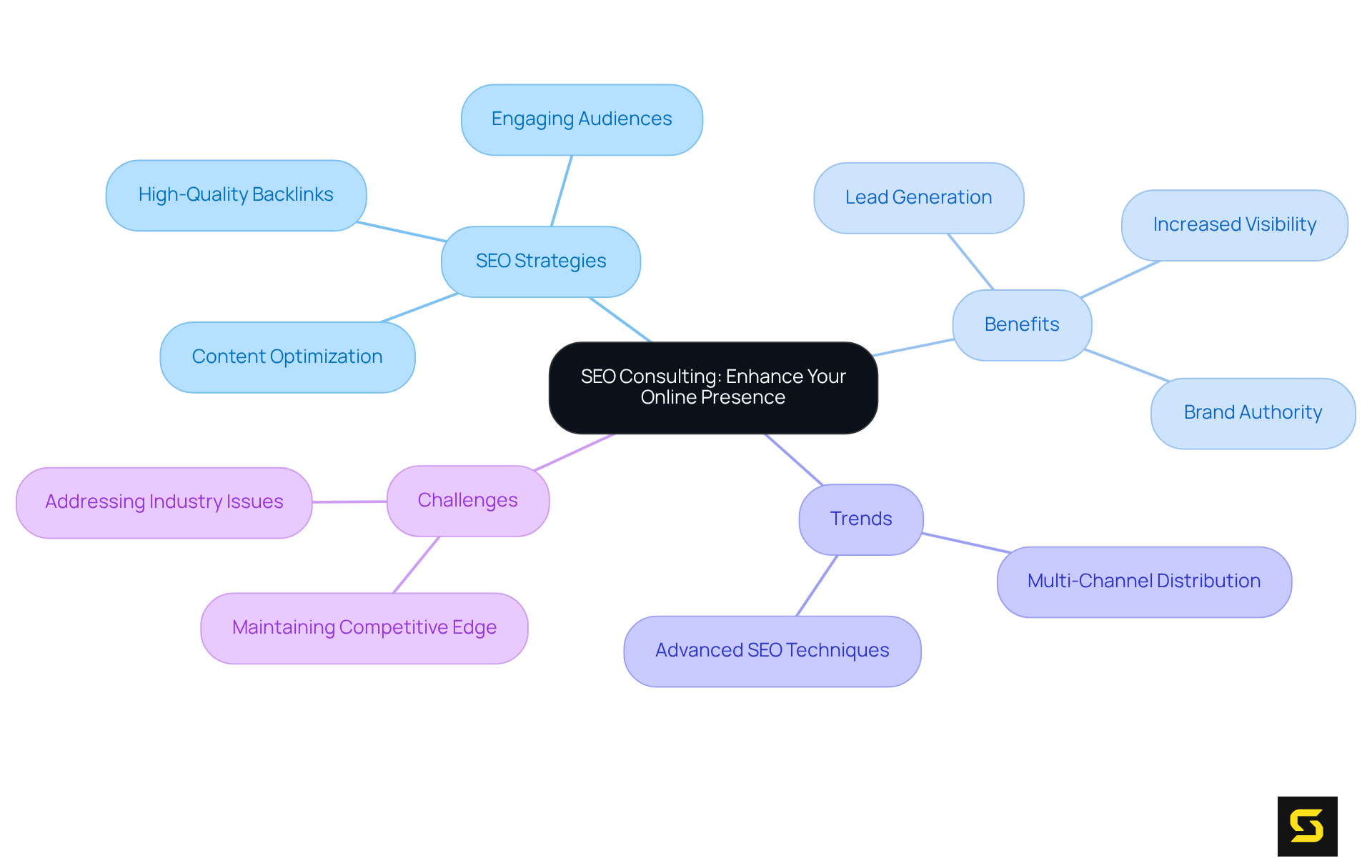 The central node represents the main focus of enhancing online presence through SEO. Each branch breaks down specific strategies or benefits, helping you visualize how they all contribute to better visibility and authority in the industry.