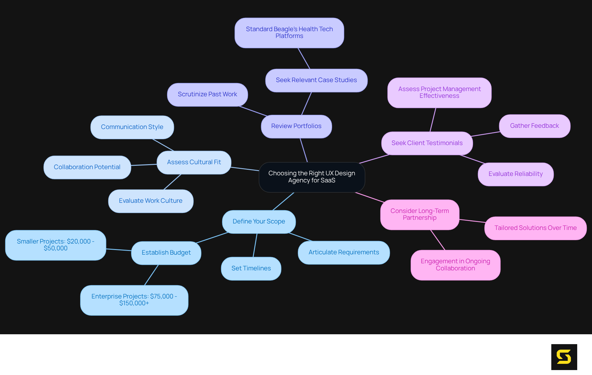 The central idea is the main goal of selecting the right agency, with branches representing key factors to consider. Each factor contains specific advice that supports decision-making, making it easier to understand the selection process.