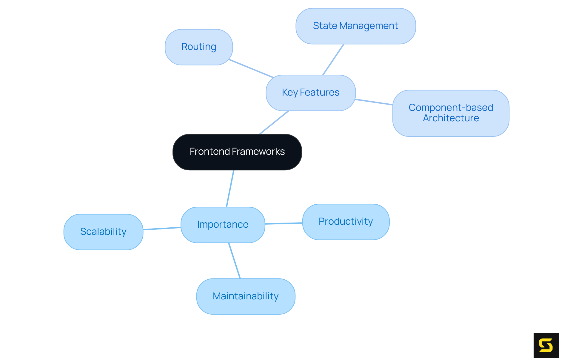 In this mindmap, the center shows the main topic of frontend frameworks, with branches leading to their importance and features. Each branch highlights key aspects, making it easy to grasp how these frameworks benefit web development.