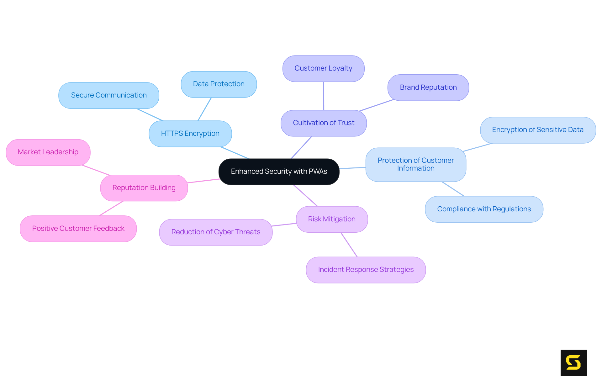 The central idea is about enhanced security. Each branch highlights a different aspect of how PWAs contribute to user data protection and trust. Explore each branch to understand the benefits and implications.