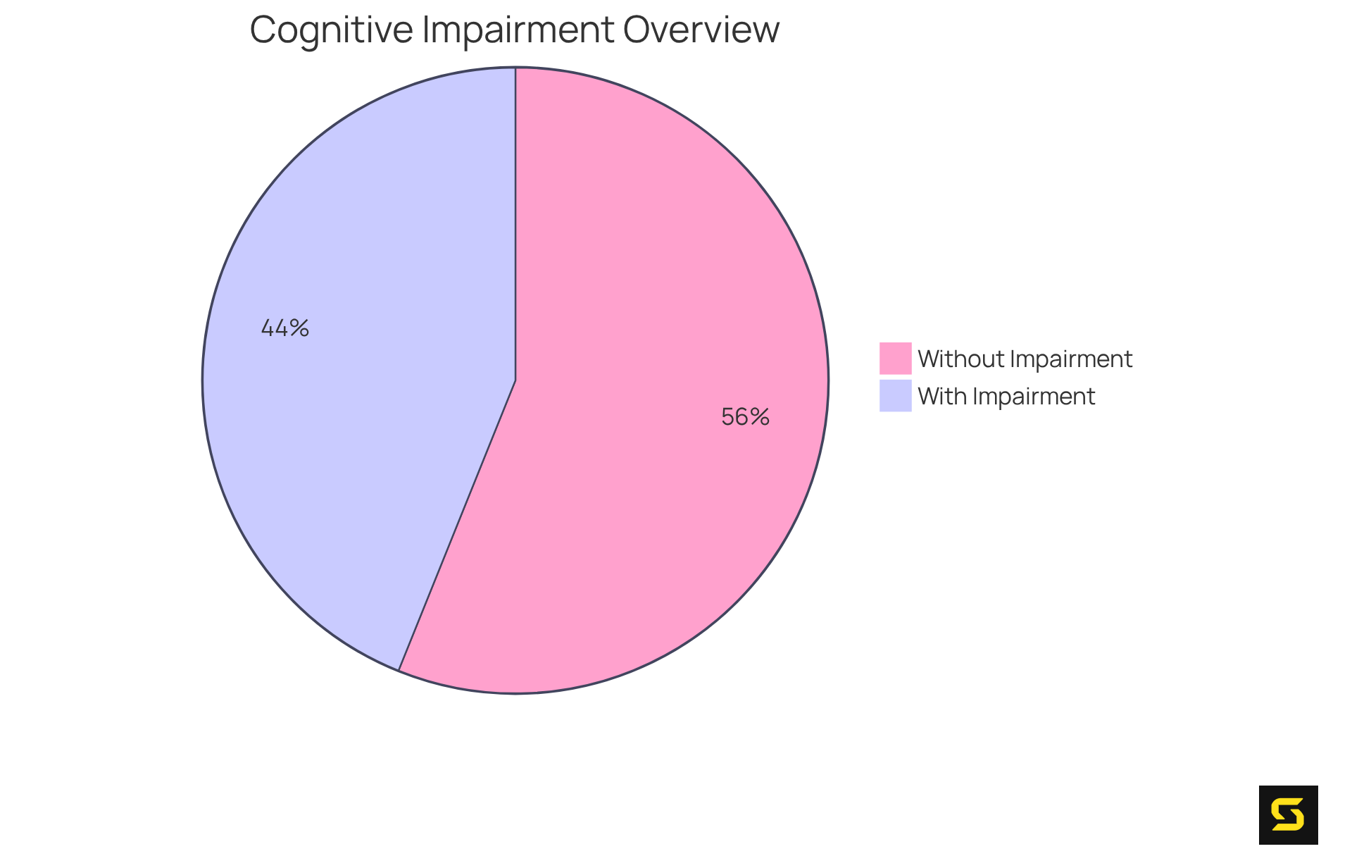The blue slice shows the percentage of recipients with cognitive impairment, while the gray slice shows those without. This helps to visualize the impact of cognitive health on care needs.