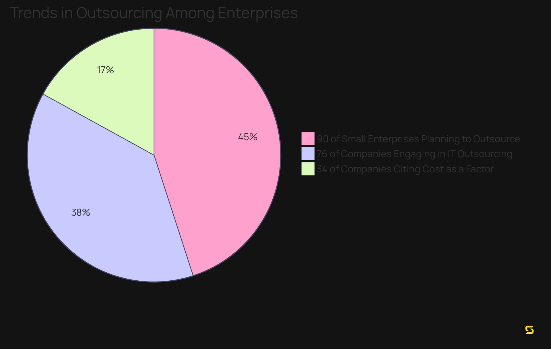 Each slice of the pie represents a different aspect of the outsourcing trend. The larger the slice, the more significant that factor is in the overall picture of how companies are leveraging external expertise.