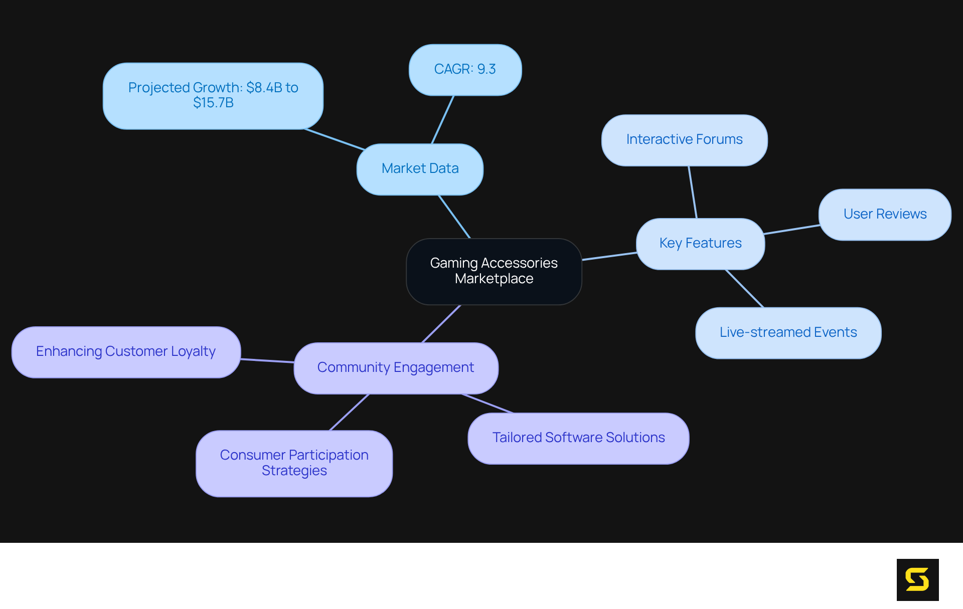 In this mindmap, the center represents the marketplace. Each branch highlights important aspects like market growth, features that enhance interaction, and strategies for community engagement, helping you understand how they fit together.