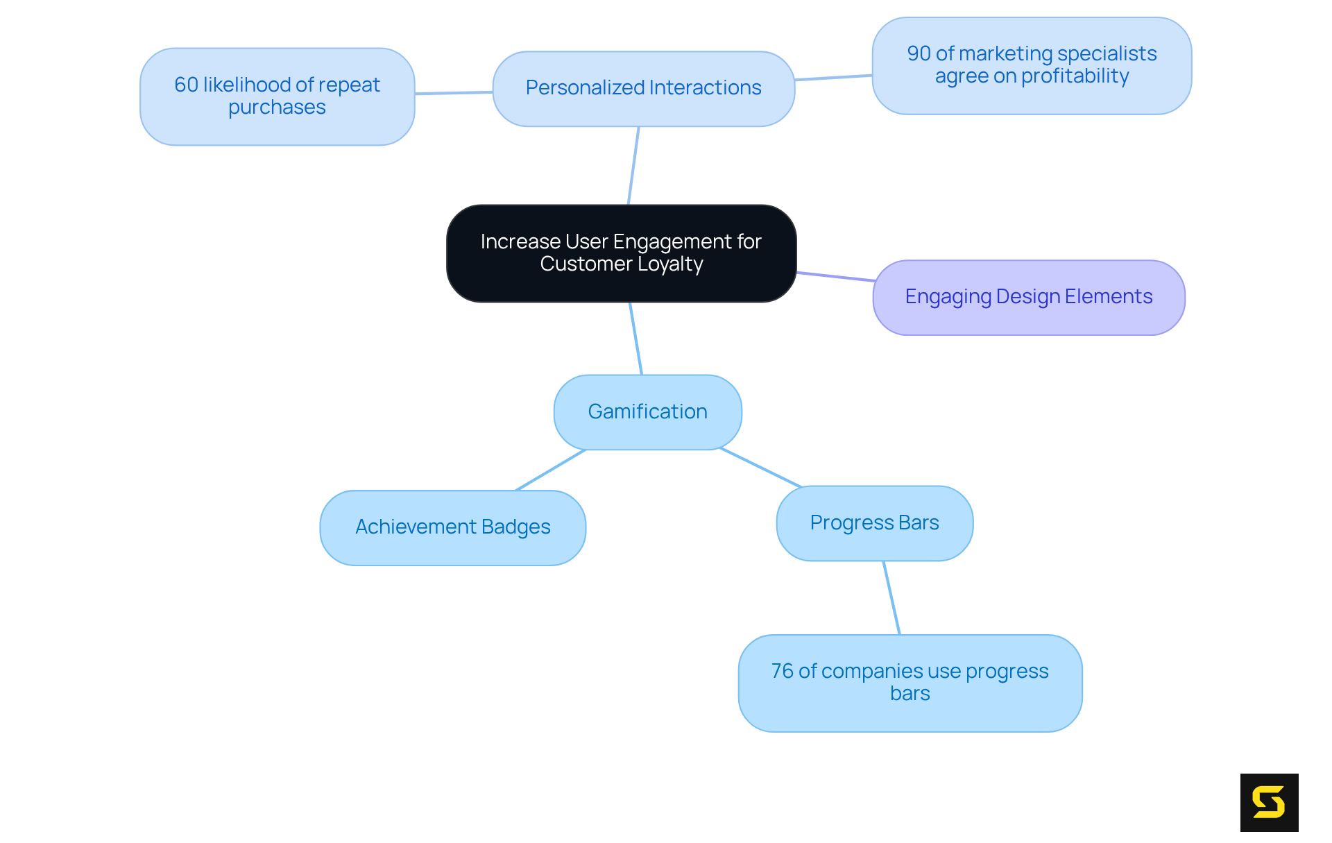 This mindmap shows how different strategies can enhance user engagement and foster customer loyalty. Each branch represents a strategy, and the sub-branches highlight specific examples and their effectiveness.