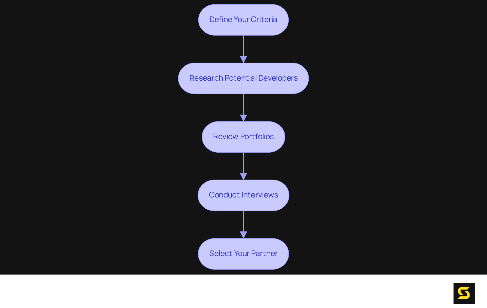 Each box represents a key step in the evaluation process. Follow the arrows to see how to move from defining your criteria to selecting the right development partner.