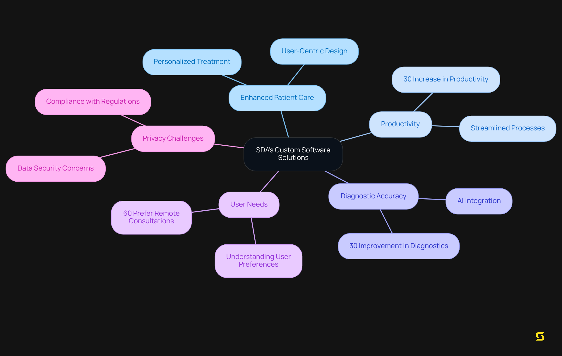 Start at the center with SDA's solutions, then explore branches detailing the benefits and challenges. Each statistic enhances understanding of how these solutions impact healthcare.