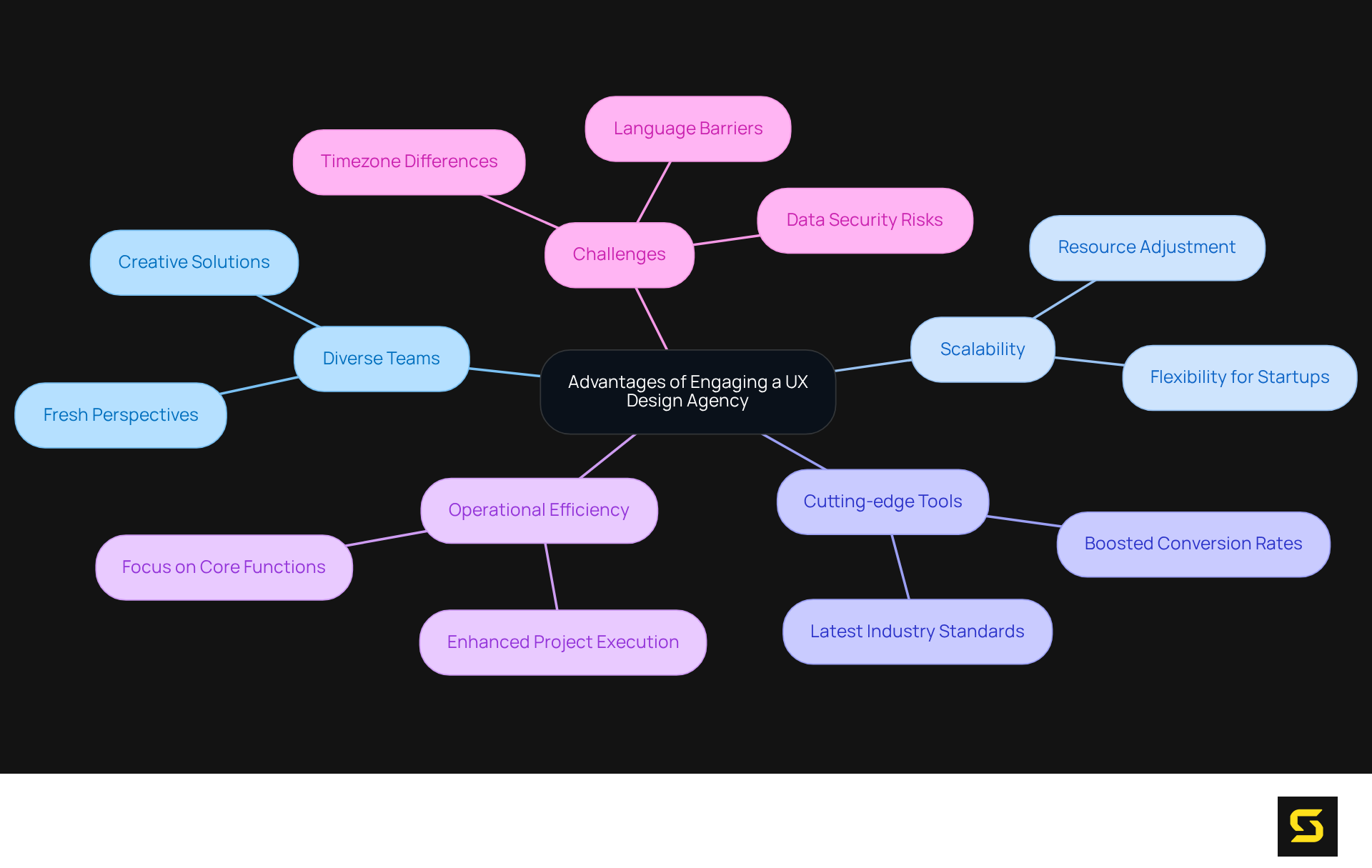 The central node represents the main topic, while the branches show different advantages and challenges. Each color-coded branch highlights a specific area of benefit, making it easy to understand the overall advantages and considerations of working with a UX agency.