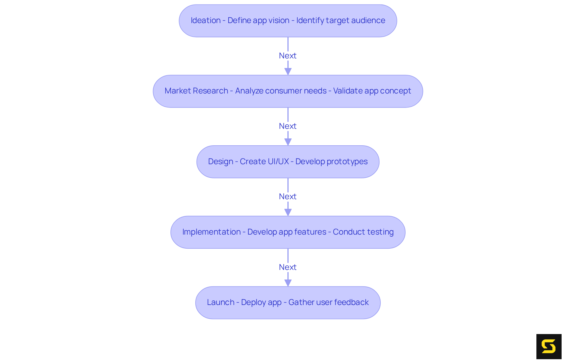 This flowchart outlines the key phases in developing a fintech app. Follow the arrows to see the order of steps — each box represents a vital stage in the process.