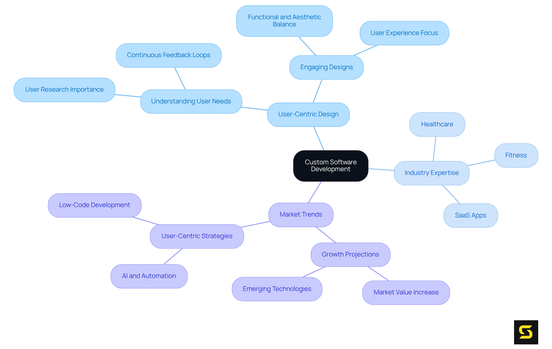 The central node represents the main topic, while the branches illustrate important aspects and strategies related to custom software development. Follow each branch to explore how different components connect to the overall goal of enhancing business growth.
