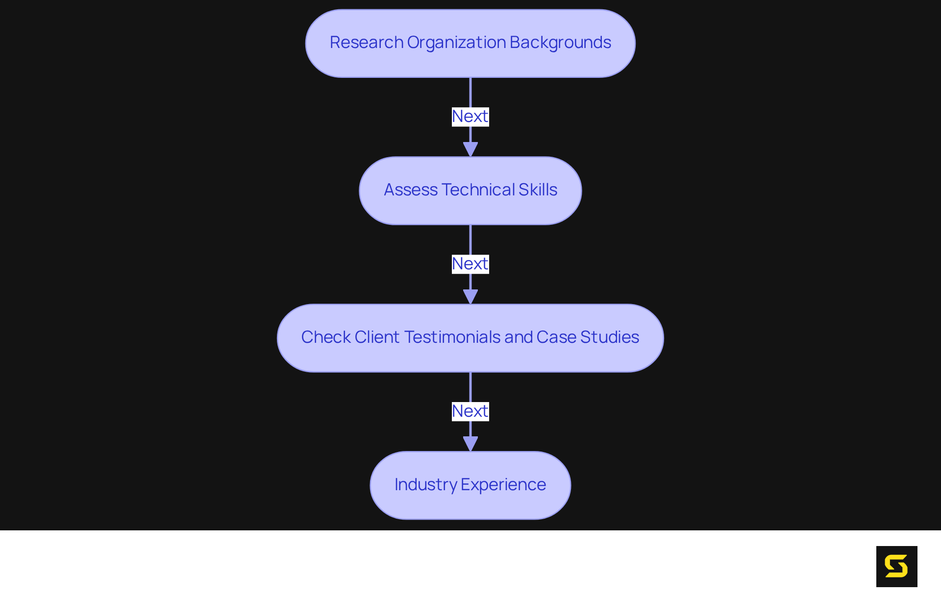 Follow the arrows to see how to evaluate AI companies. Each step guides you on what to research or assess to ensure you choose a capable partner for your project.
