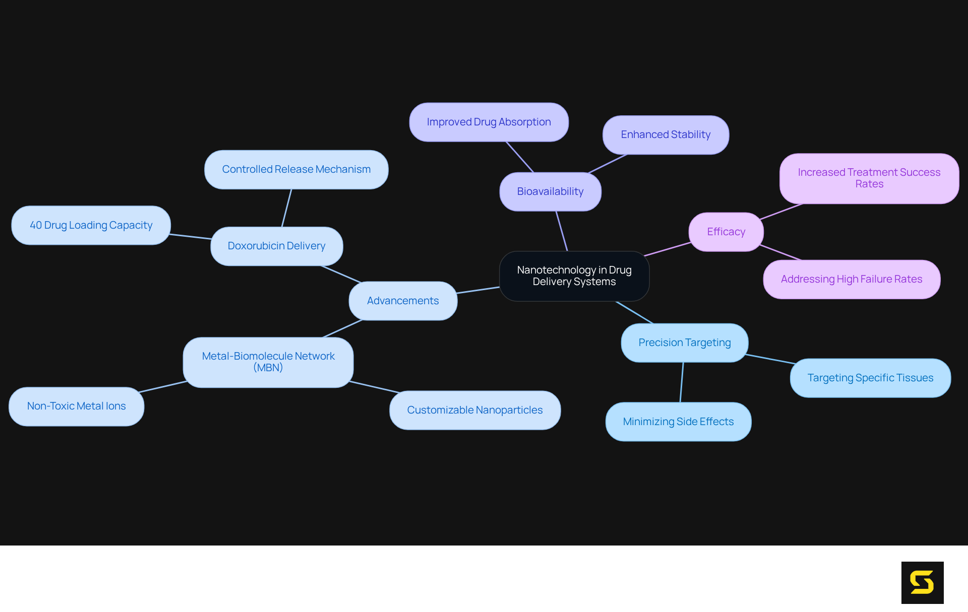 At the center is the main idea of nanotechnology in drug delivery. Each branch represents key areas of impact, showing how they relate to the central concept. Follow the branches for detailed insights into each aspect.