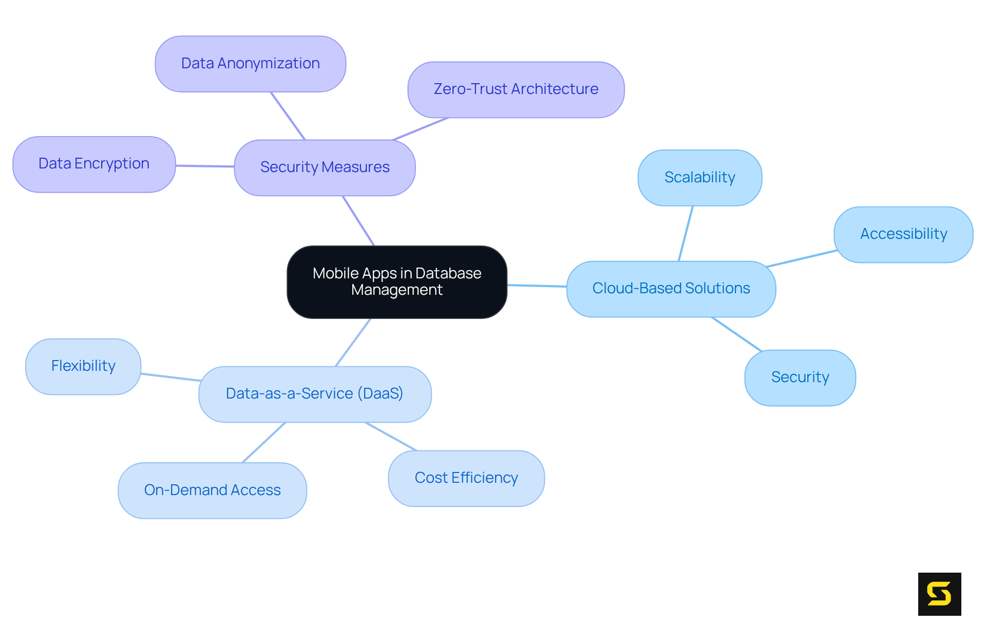 This mindmap illustrates how mobile applications can effectively manage large databases. Start at the center with mobile apps, and follow the branches to see related concepts like cloud solutions, DaaS, and security measures. Each color represents a different theme, helping you visualize the connections.
