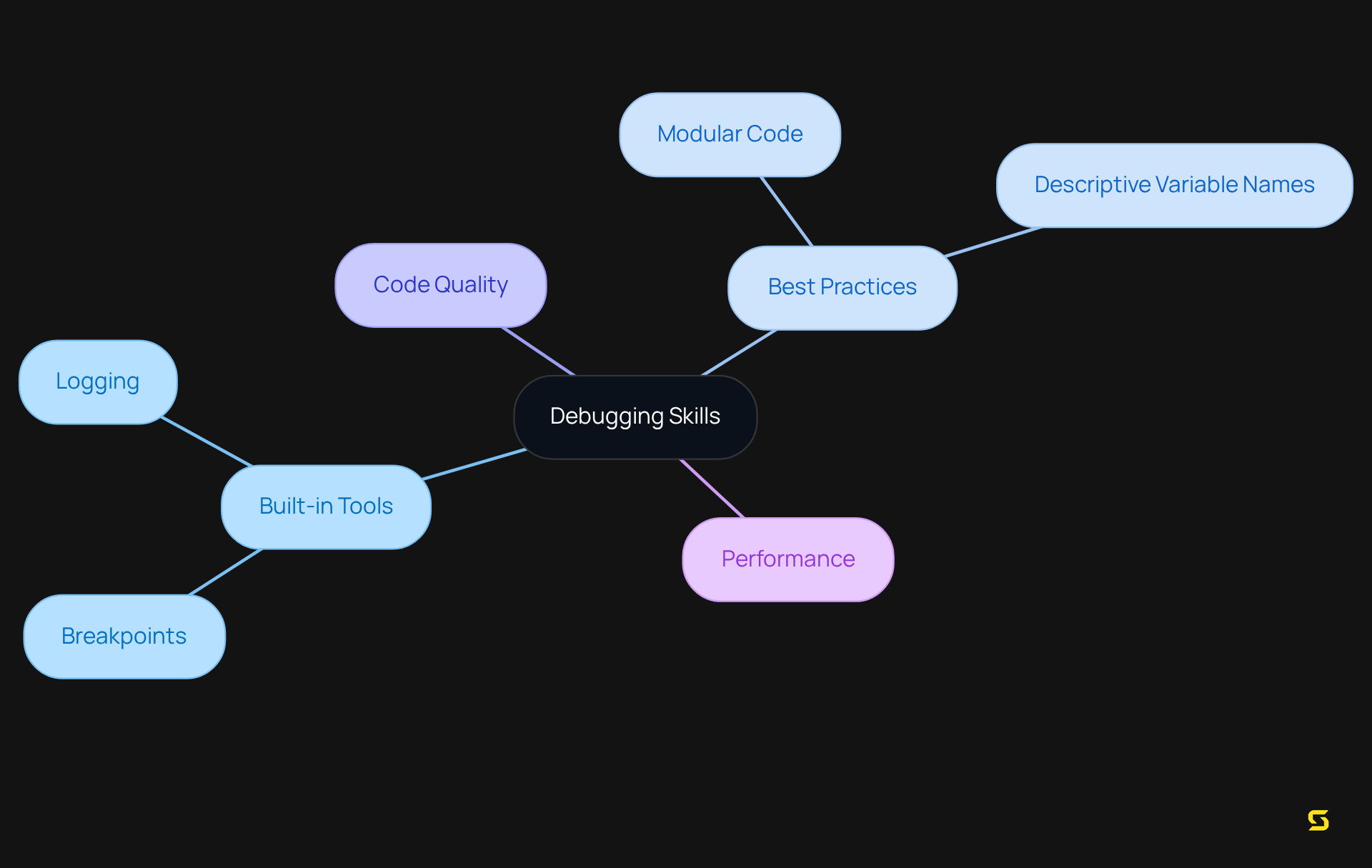 This mindmap illustrates how debugging skills are interconnected with tools and practices. The central idea branches out to show key areas that contribute to effective debugging, helping you visualize the relationships between them.