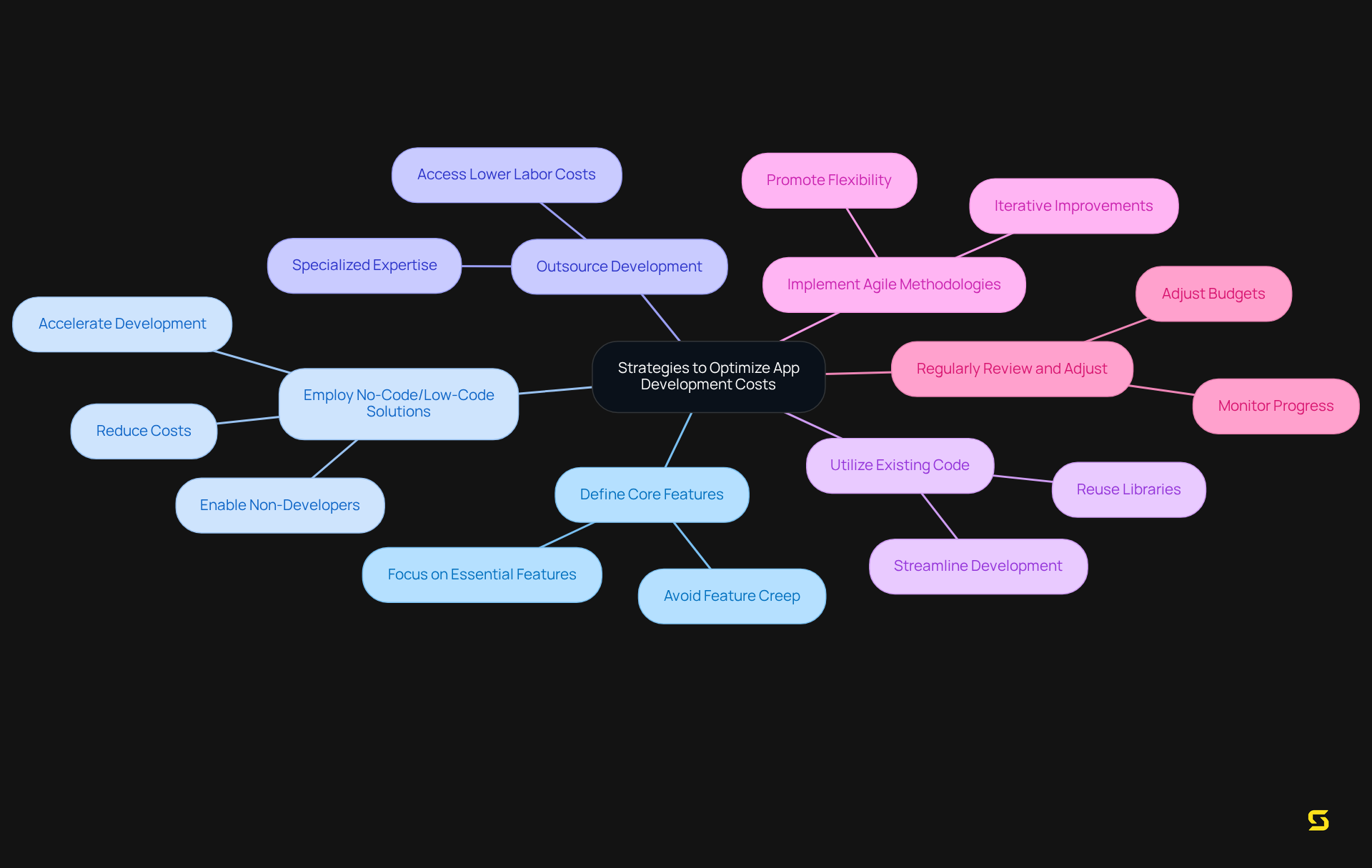 Explore the central idea of optimizing app development costs and see how each strategy branches out with its own set of benefits and actions. The colors help differentiate the strategies, making it easy to follow and understand.