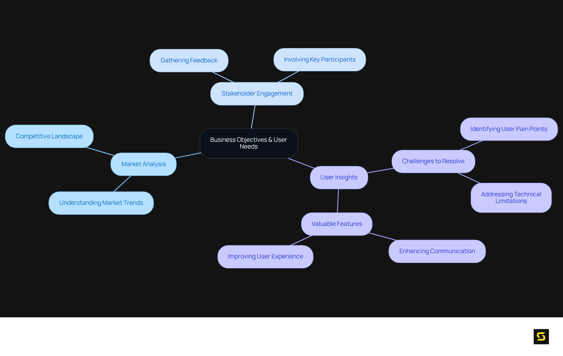 Starting from the center, each branch represents a crucial aspect of defining business objectives and understanding user needs. Follow the branches to see how each element contributes to the overall goal of successful custom application development.
