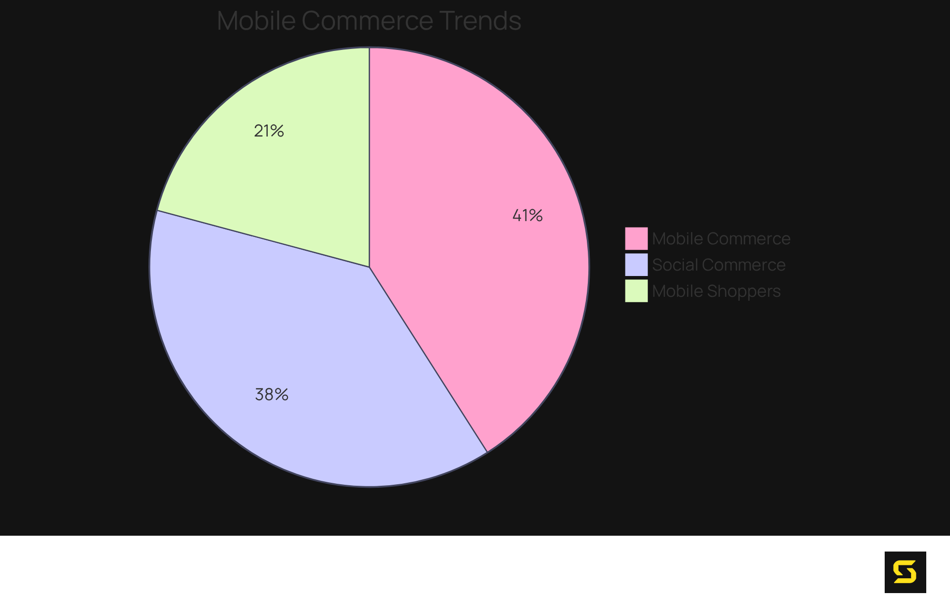 Each slice of the pie shows a segment of the online marketplace: mobile commerce takes a significant share, highlighting the trend towards mobile shopping, while social commerce indicates the growing influence of social media on purchasing decisions.