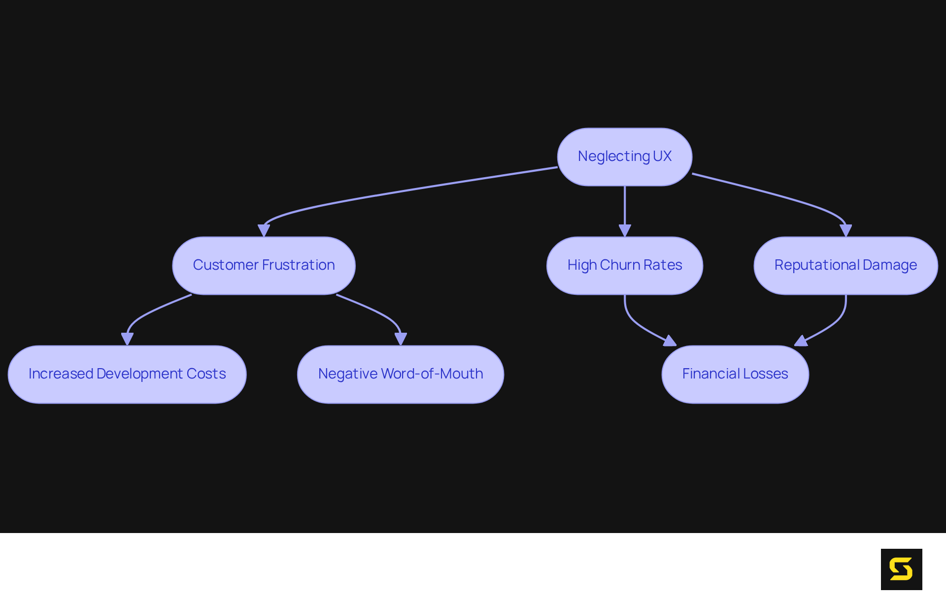 Follow the arrows to see how neglecting user experience can lead to various negative outcomes, starting from customer frustration all the way to significant financial losses. Each step shows how one issue can lead to another, emphasizing the importance of prioritizing UX.