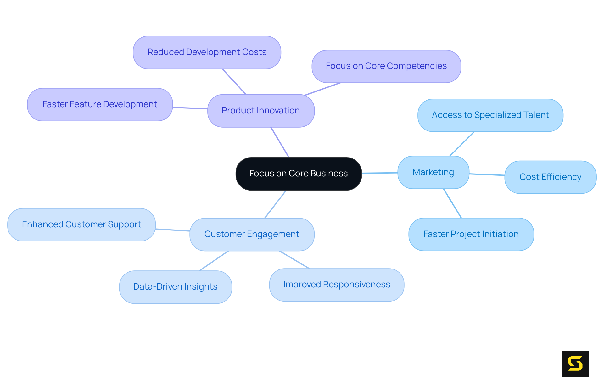 The center represents the main idea of focusing on core business, while the branches show specific areas where resources can be better allocated to enhance growth.