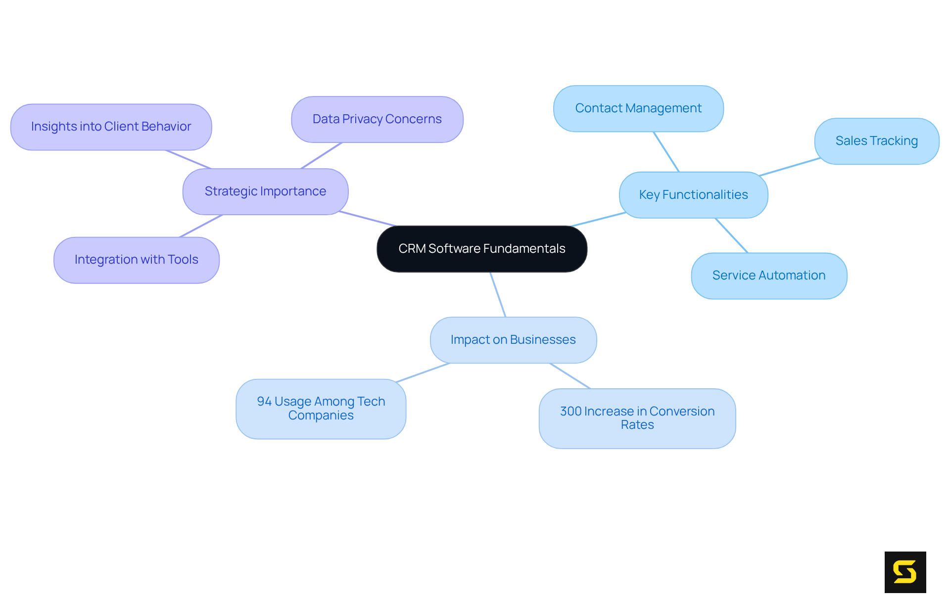 This mindmap starts at the center with 'CRM Software Fundamentals' and branches out to show key functionalities, impacts on business performance, and the strategic necessity of CRM. Follow the branches to explore how each area contributes to better client relations and operational efficiency.
