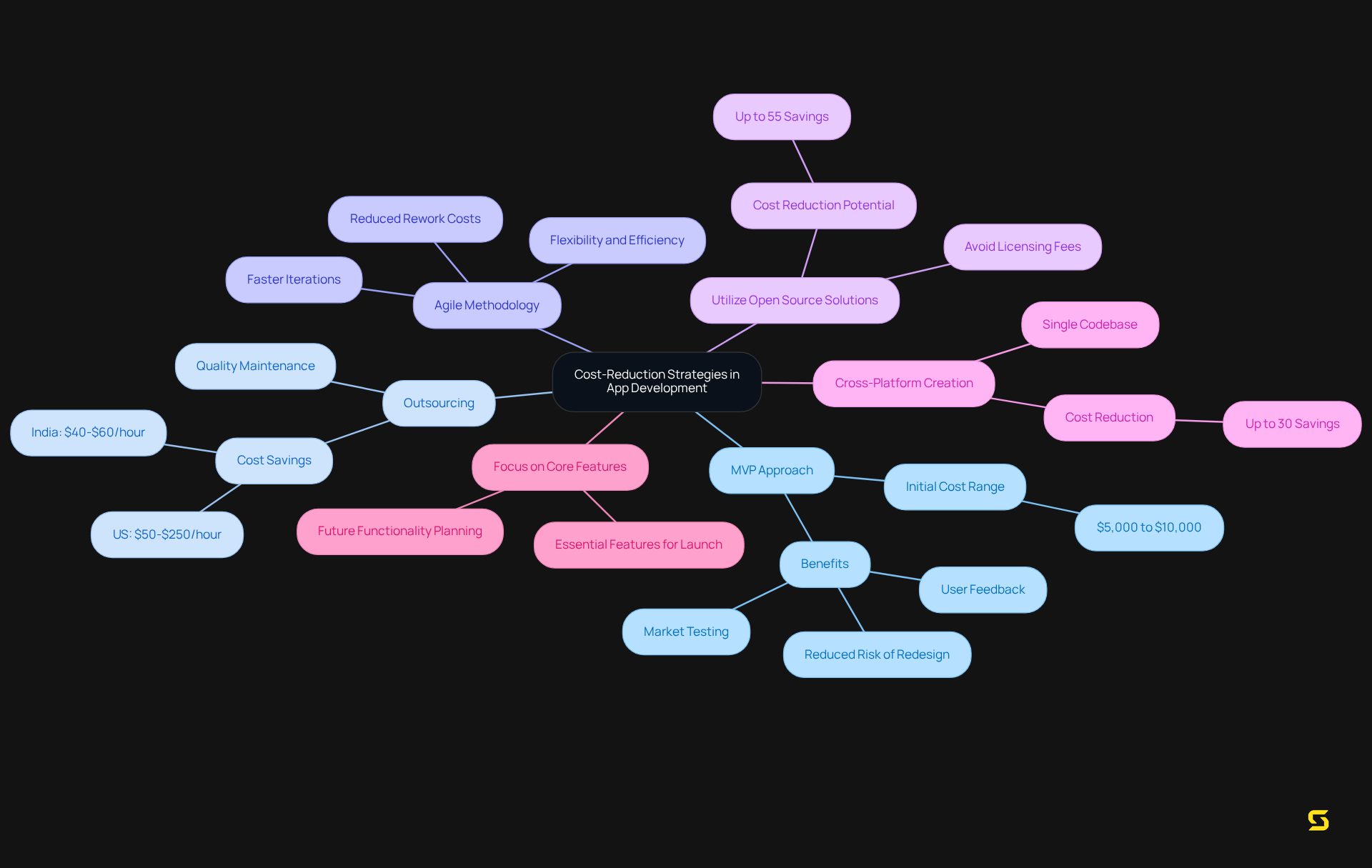 Start at the center with the main idea of cost reduction. Each branch represents a strategy you can use to save money while developing apps. Follow the branches to see specific methods and their benefits.