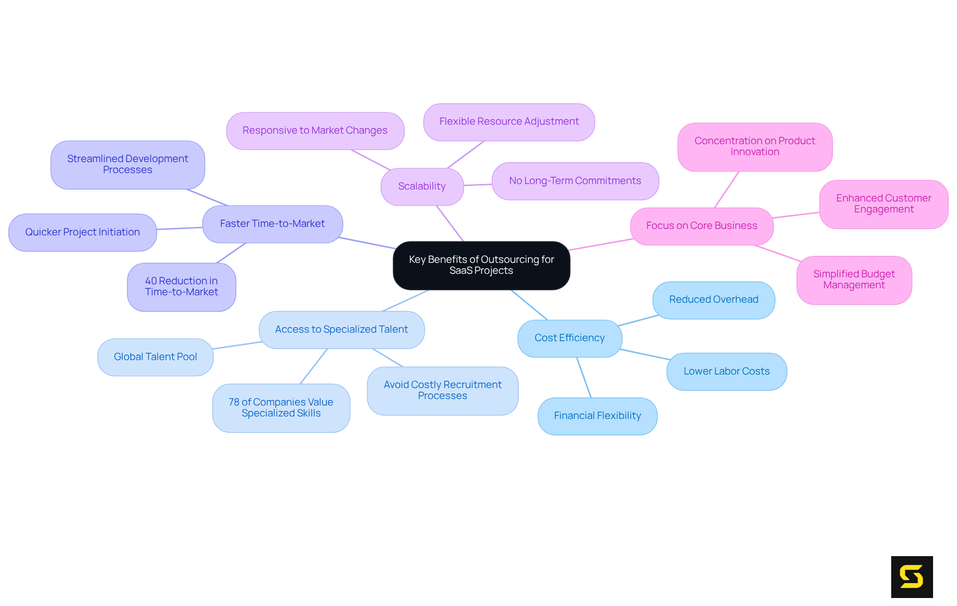 The central node shows the main topic, while each branch represents a significant benefit of outsourcing. The sub-points under each branch give additional details or statistics that support each benefit.