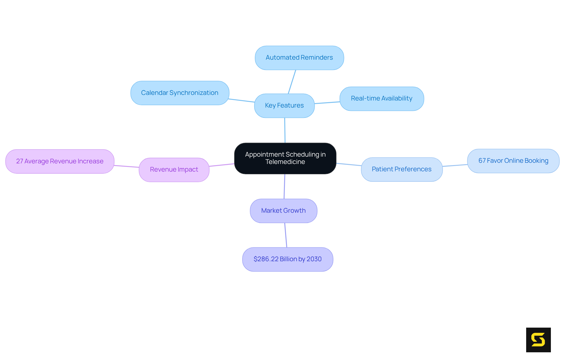 This mindmap shows how different aspects of appointment scheduling are interconnected. Start from the center and explore each branch to understand features, statistics, and their impact on patient management and operational efficiency.