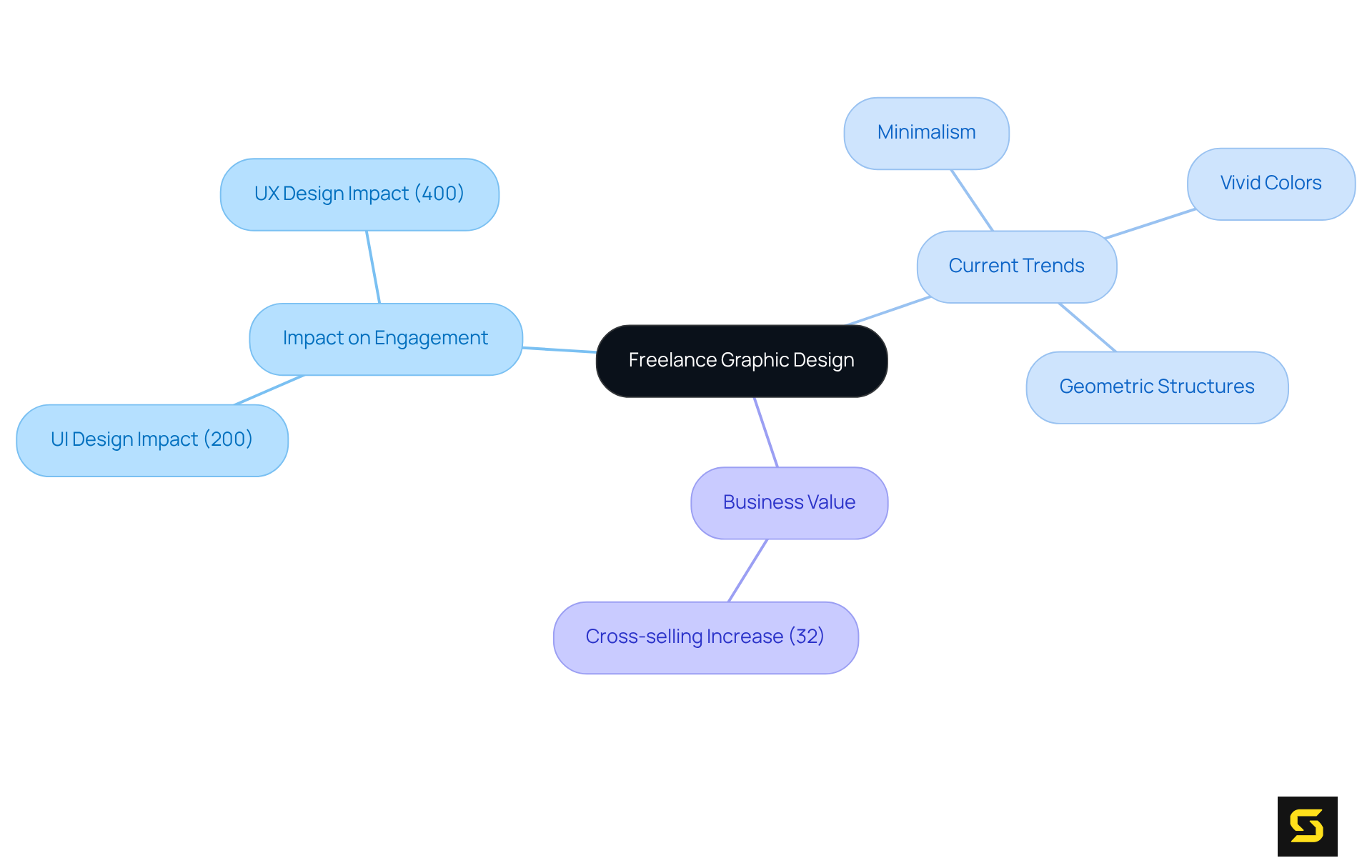 This mindmap outlines how freelance graphic design affects various aspects of a SaaS product. Each branch represents a different factor, illustrating the connections and importance of quality design in enhancing user engagement and business performance.