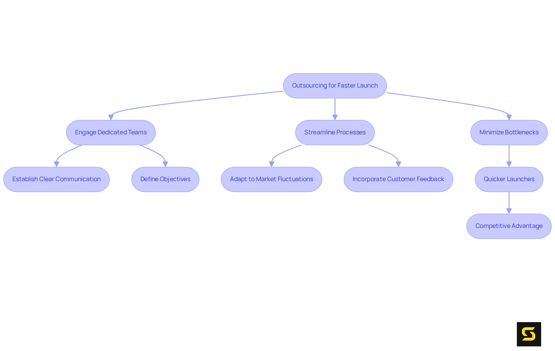 This flowchart shows the steps to take for successful outsourcing. Follow the arrows to see how engaging teams and minimizing bottlenecks lead to faster product launches.