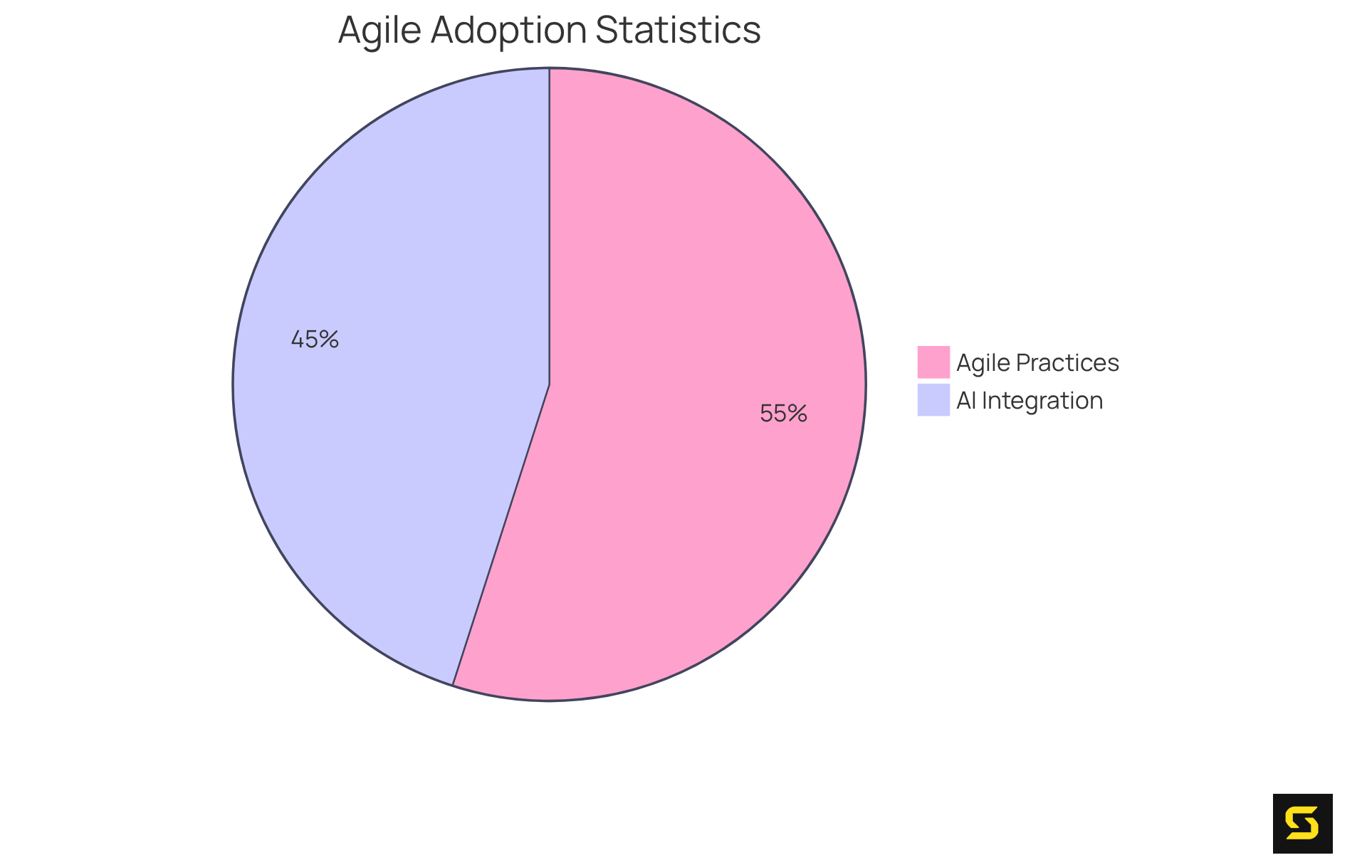 The chart shows how many organizations have adopted agile practices and how many are now using AI within those frameworks. The larger the slice, the more organizations fall into that category.