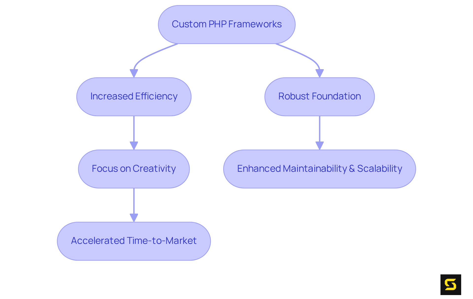 Each box represents a key benefit of using custom PHP frameworks, showing how they contribute to improving the software development process. Follow the arrows to see how each advantage connects to the next.
