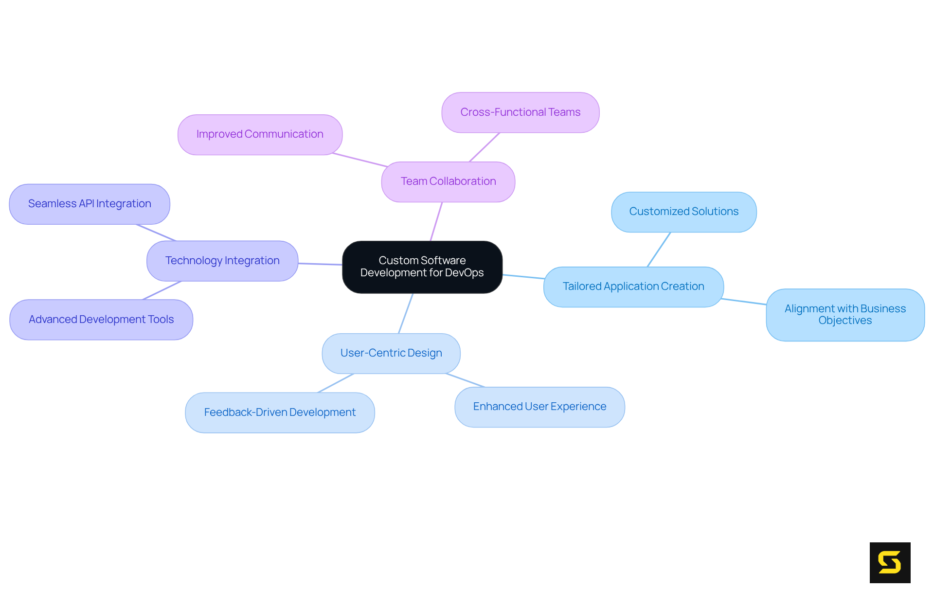 The central node represents the core service, with branches illustrating how each component supports successful DevOps implementation. Follow the branches to explore how tailored solutions enhance collaboration and align with business goals.
