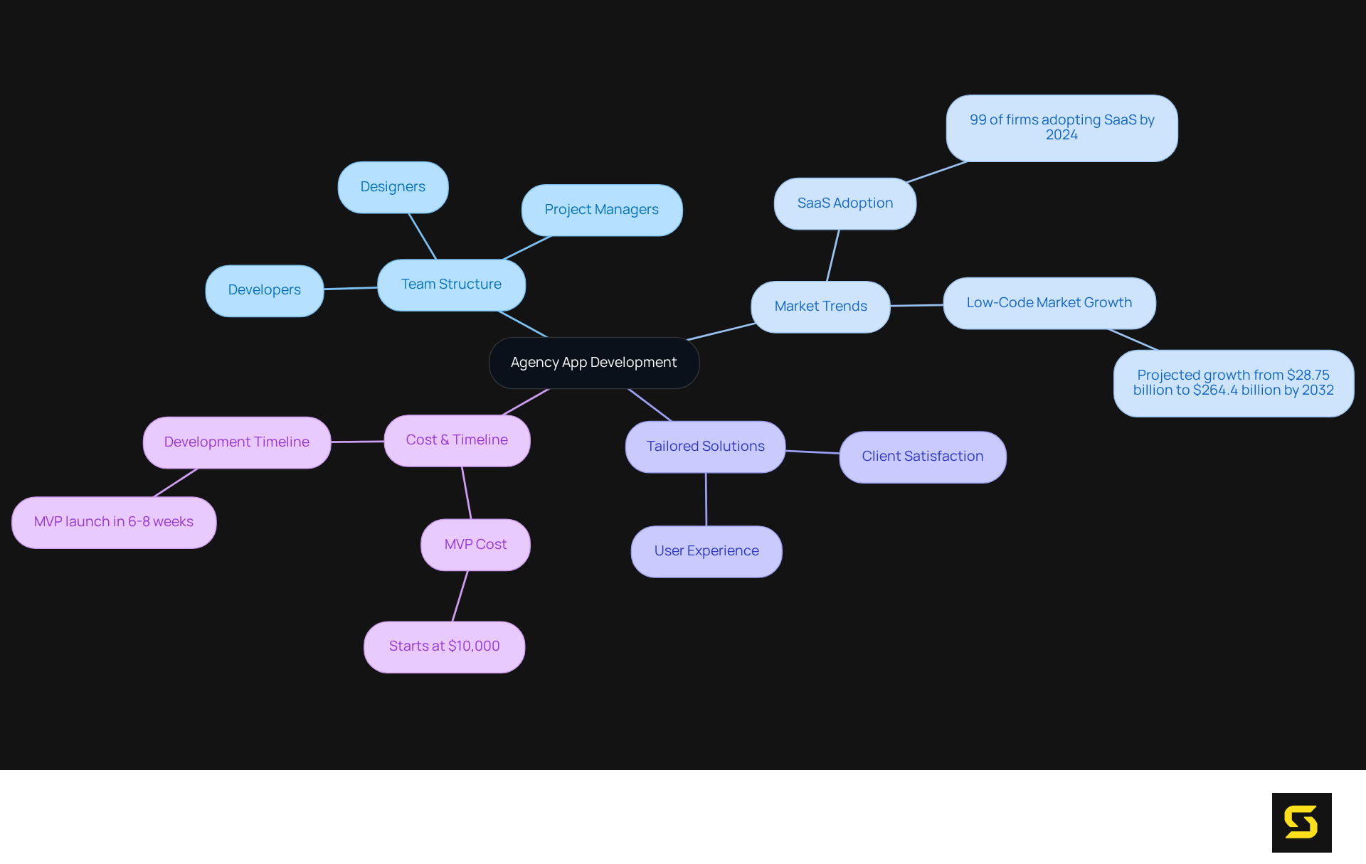 The central node represents agency app development, and each branch leads to important aspects such as team roles, market trends, and cost considerations. Follow the branches to see how these elements interconnect and contribute to successful software creation.