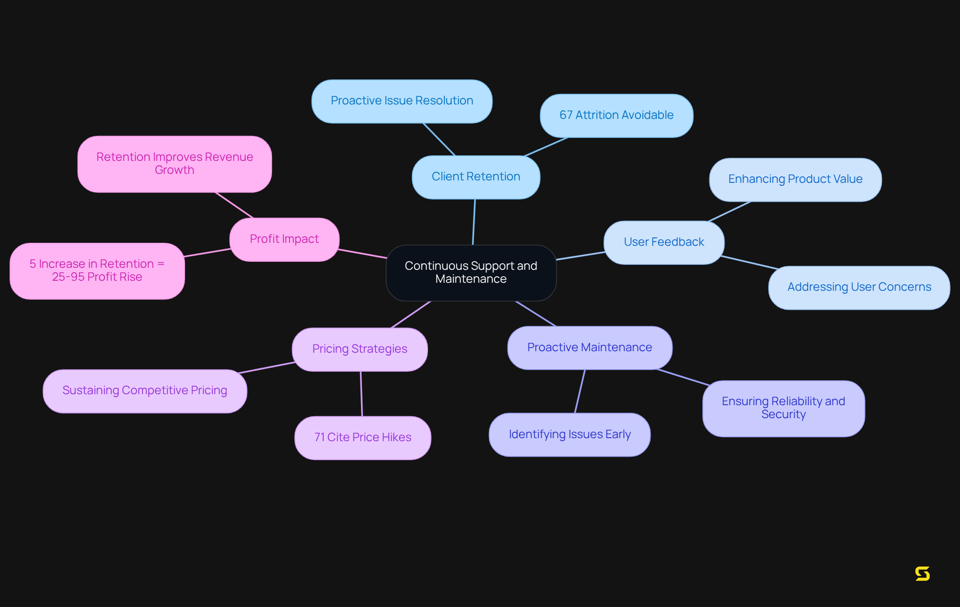 The central node represents the importance of ongoing support, while the branches explore how it affects retention, user satisfaction, pricing, and profitability. Each sub-node provides specific insights or statistics that reinforce the main points.
