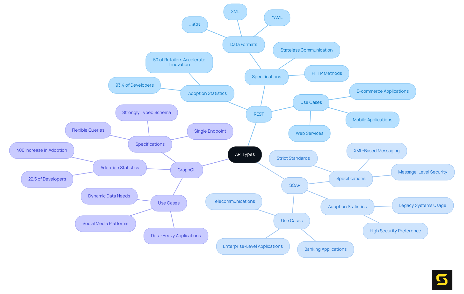 The central node represents the main topic of API types. Each branch shows a specific API type, with further details on its features and use cases. The colors help differentiate between the types, making it visually engaging and easy to understand.