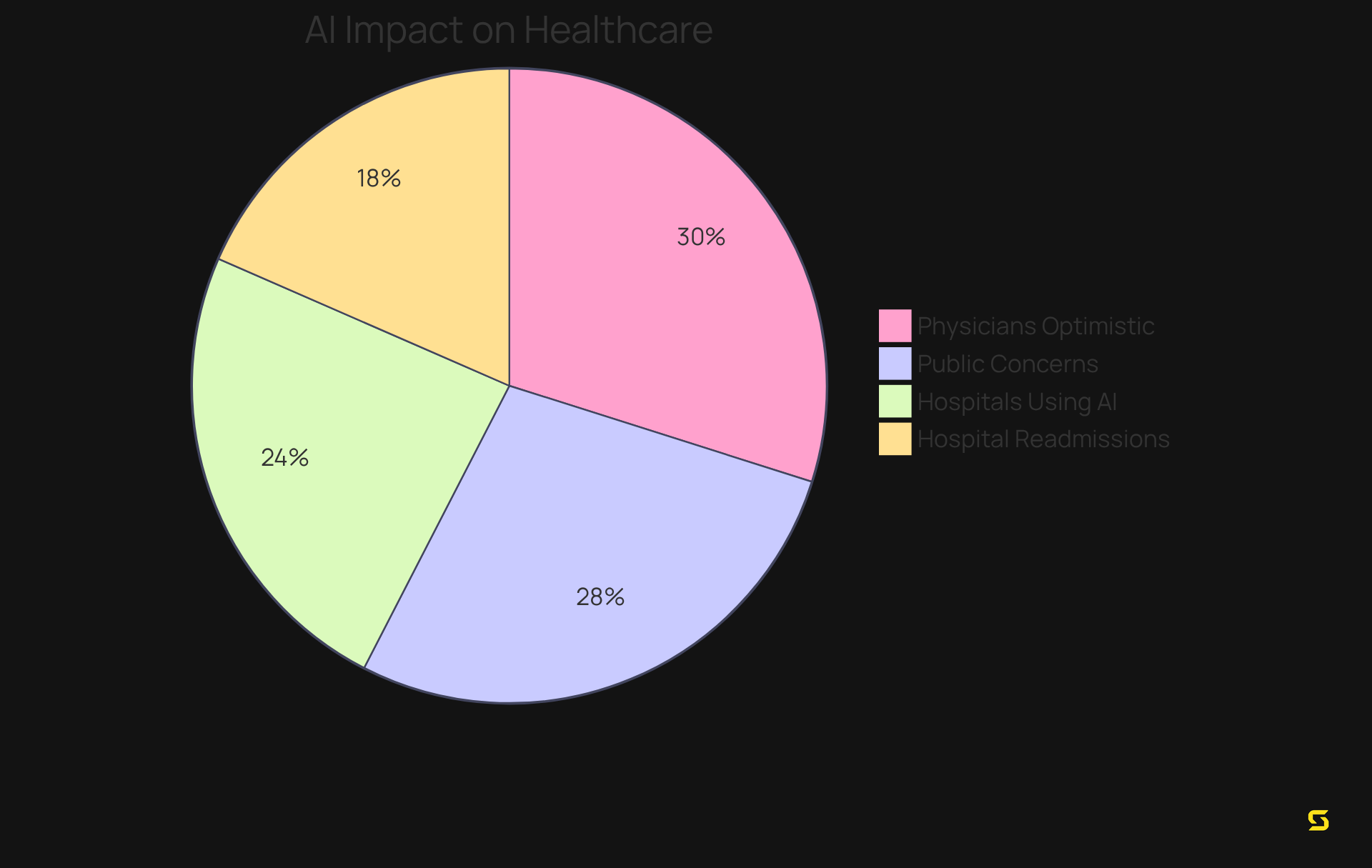 Each slice of the pie shows a different aspect of AI's influence in healthcare — for example, the bigger the slice, the more significant that statistic is in the context of AI adoption and outcomes.