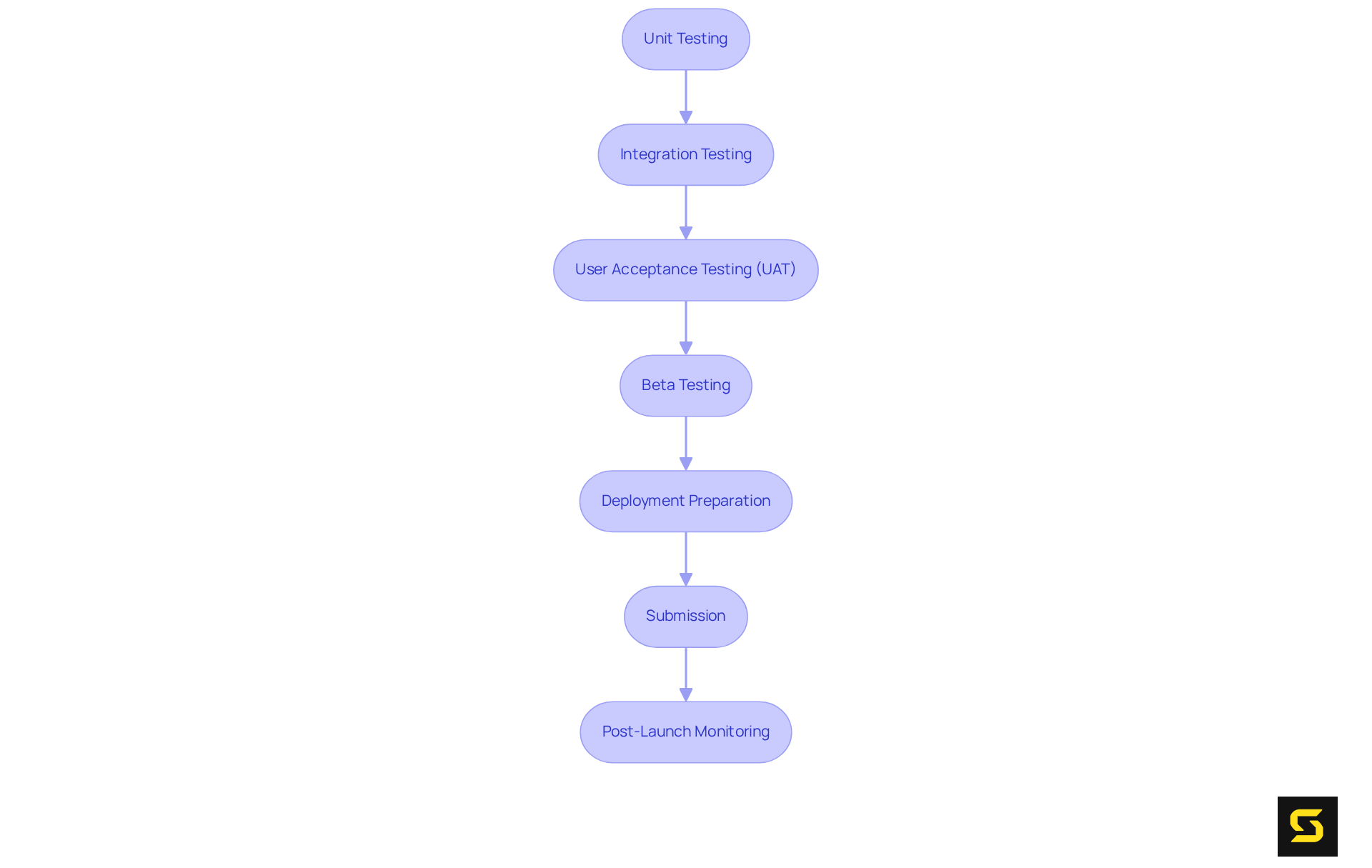 Each box represents a crucial step in getting your app ready for users. Follow the arrows to see how each stage connects to the next, ensuring a smooth path from testing to launch.