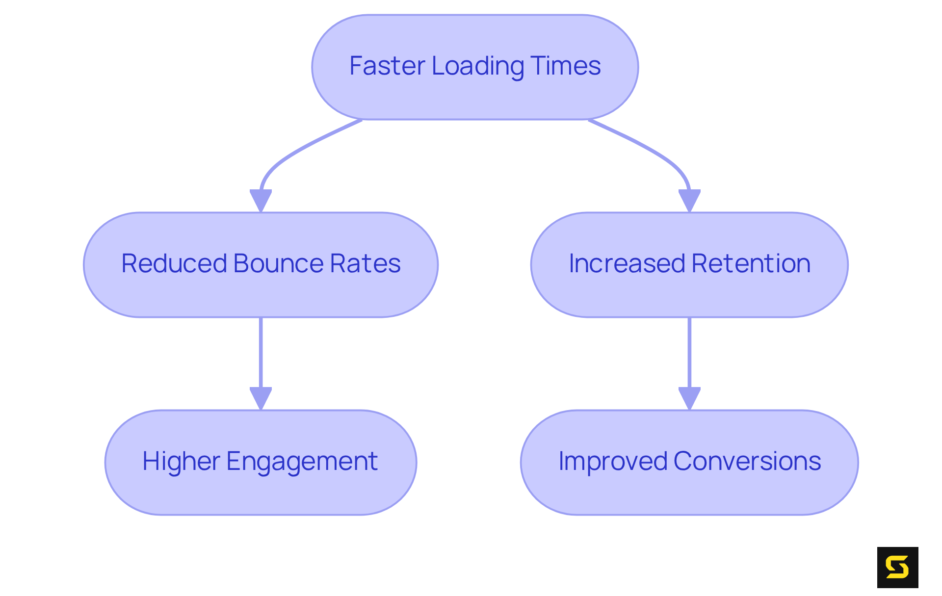 This flowchart shows how faster loading times lead to better user experiences. Each box represents a factor: starting with loading times, which influences bounce rates and retention, ultimately affecting engagement and conversions.